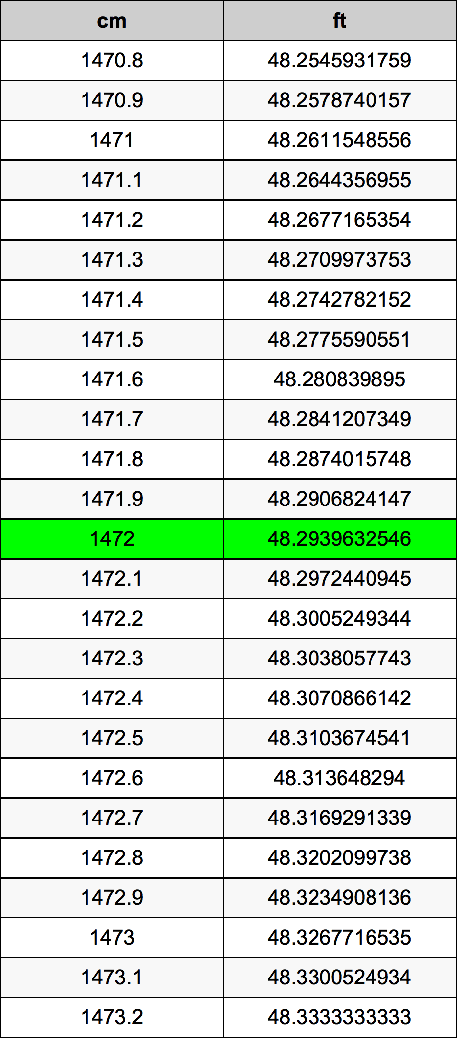 1472 ċentimetru konverżjoni tabella