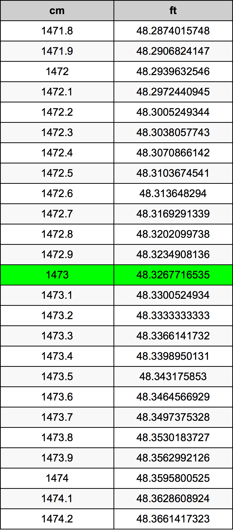 1473 ċentimetru konverżjoni tabella