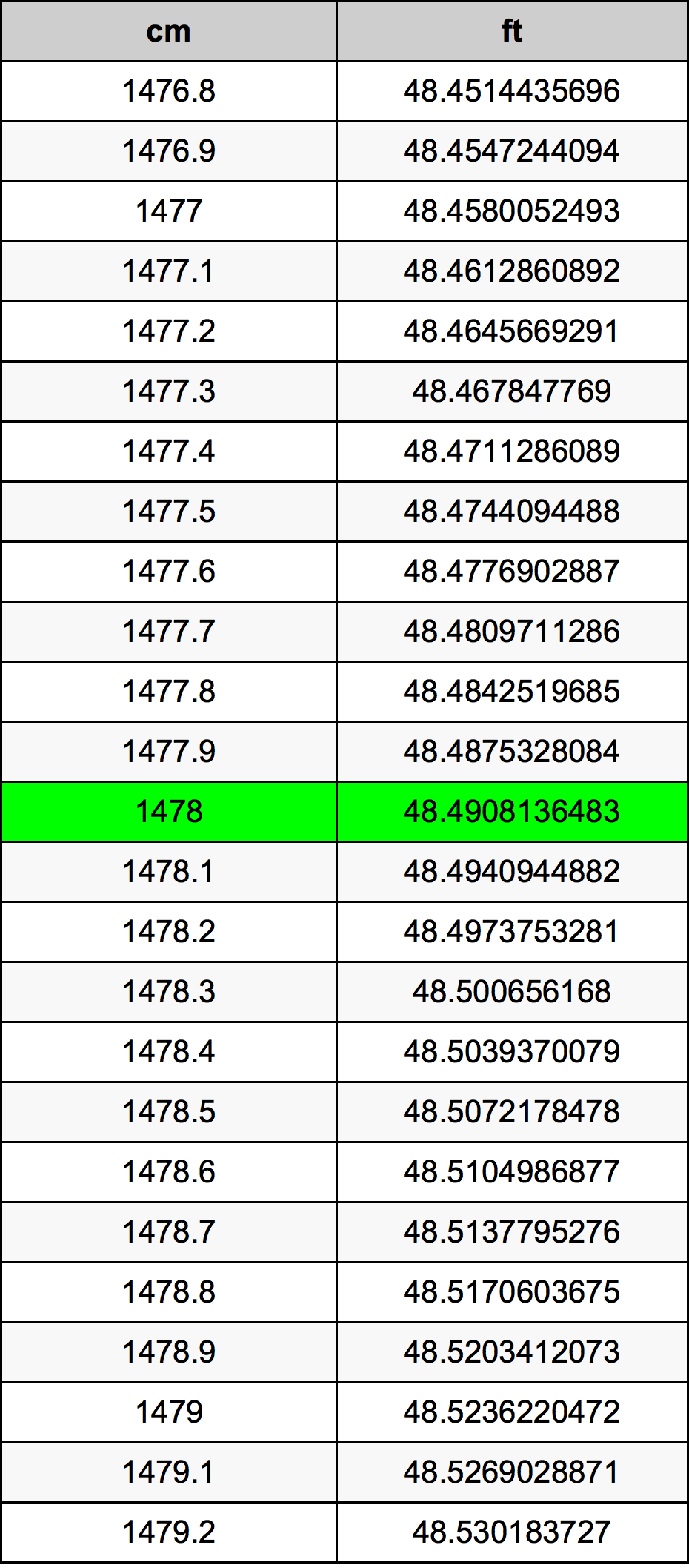 1478 Sentimeter konversi tabel