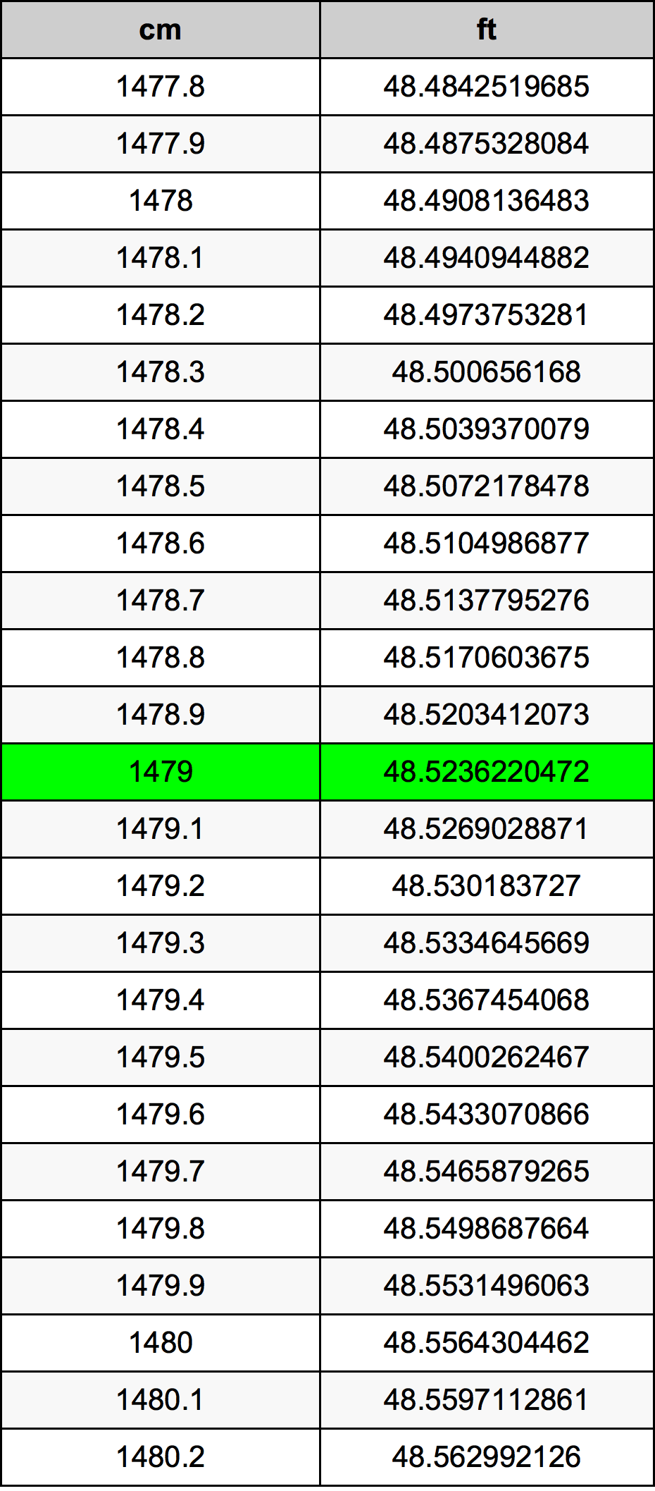 1479 Sentimeter konversi tabel