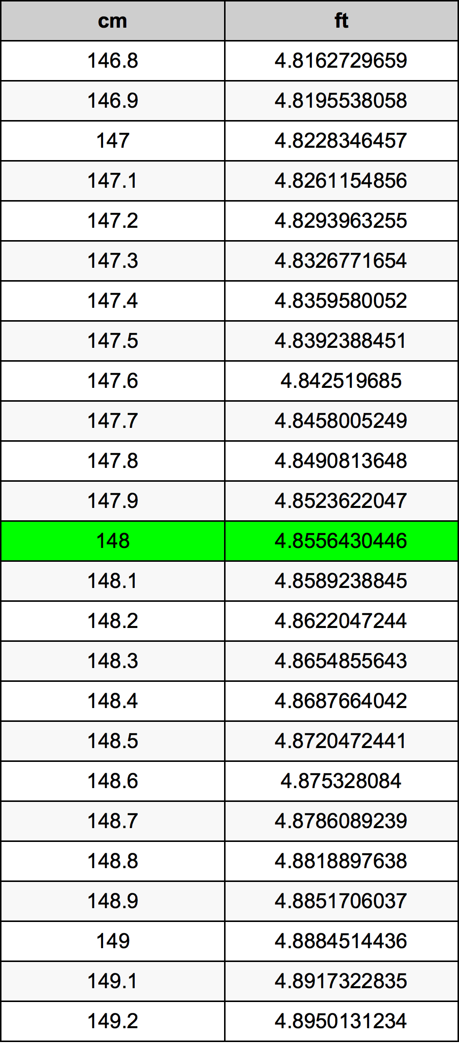 148 Centimeters To Feet Converter 148 Cm To Ft Converter