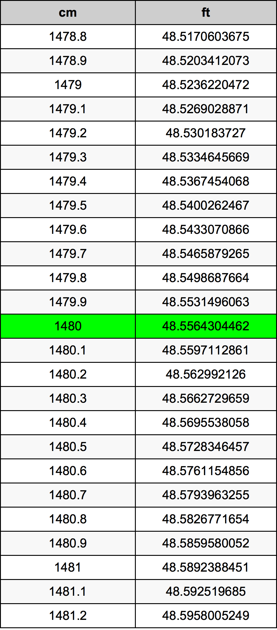 1480 Centiméter átszámítási táblázat