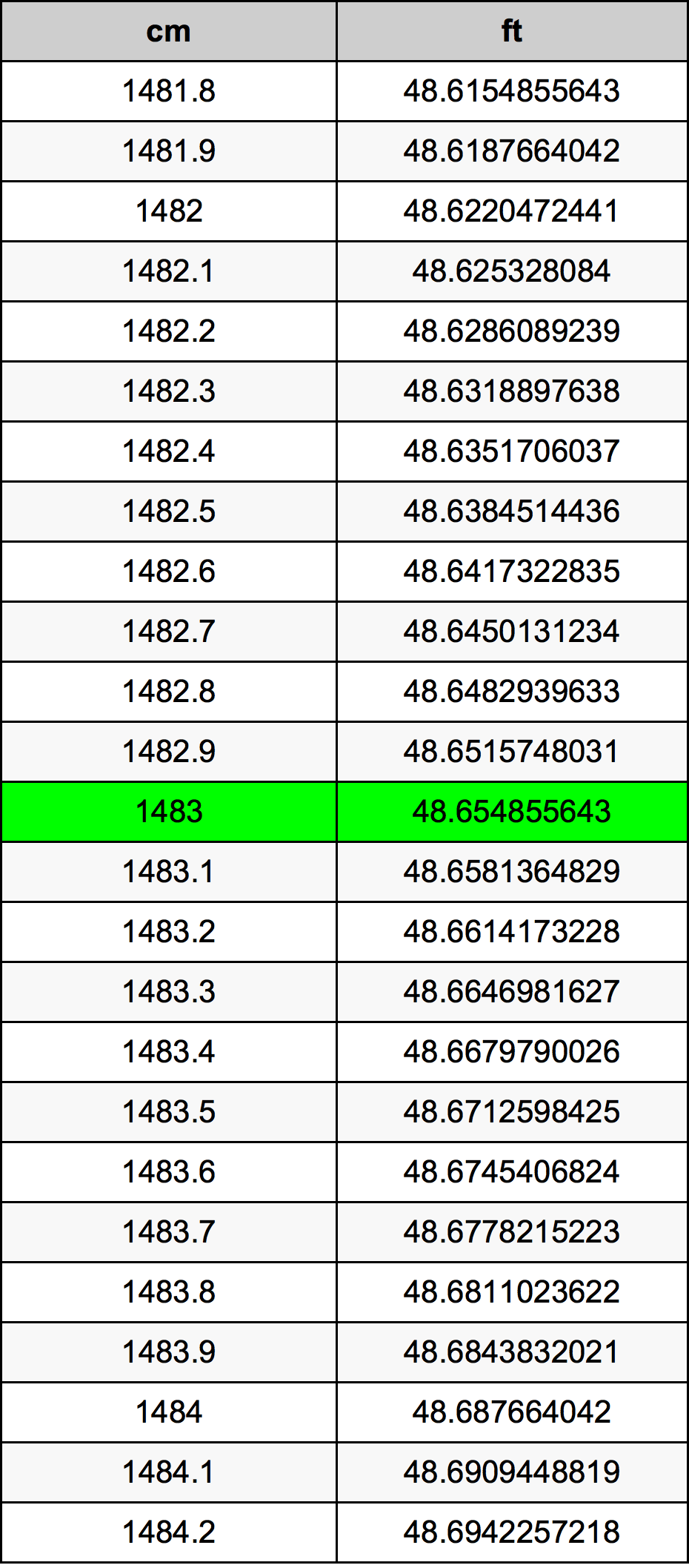 1483 Centimetro tabella di conversione
