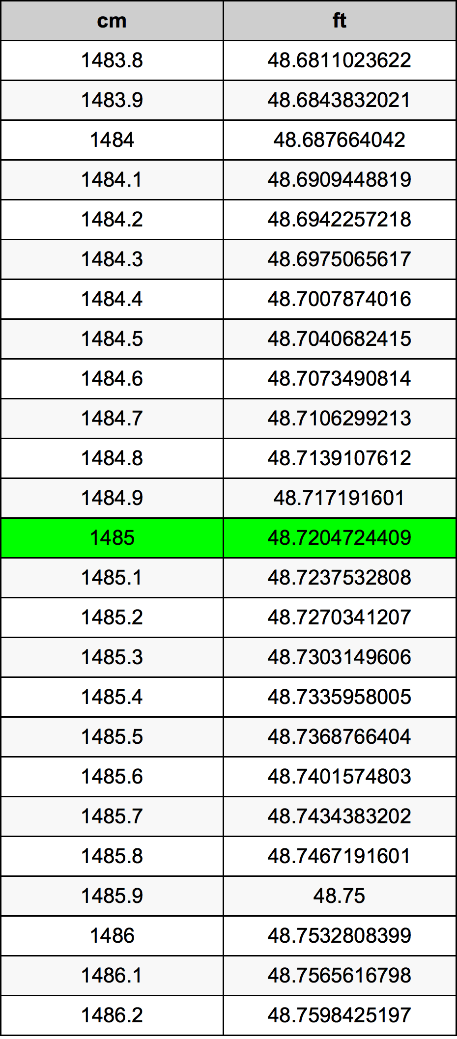 1485 Centimetru tabelul de conversie