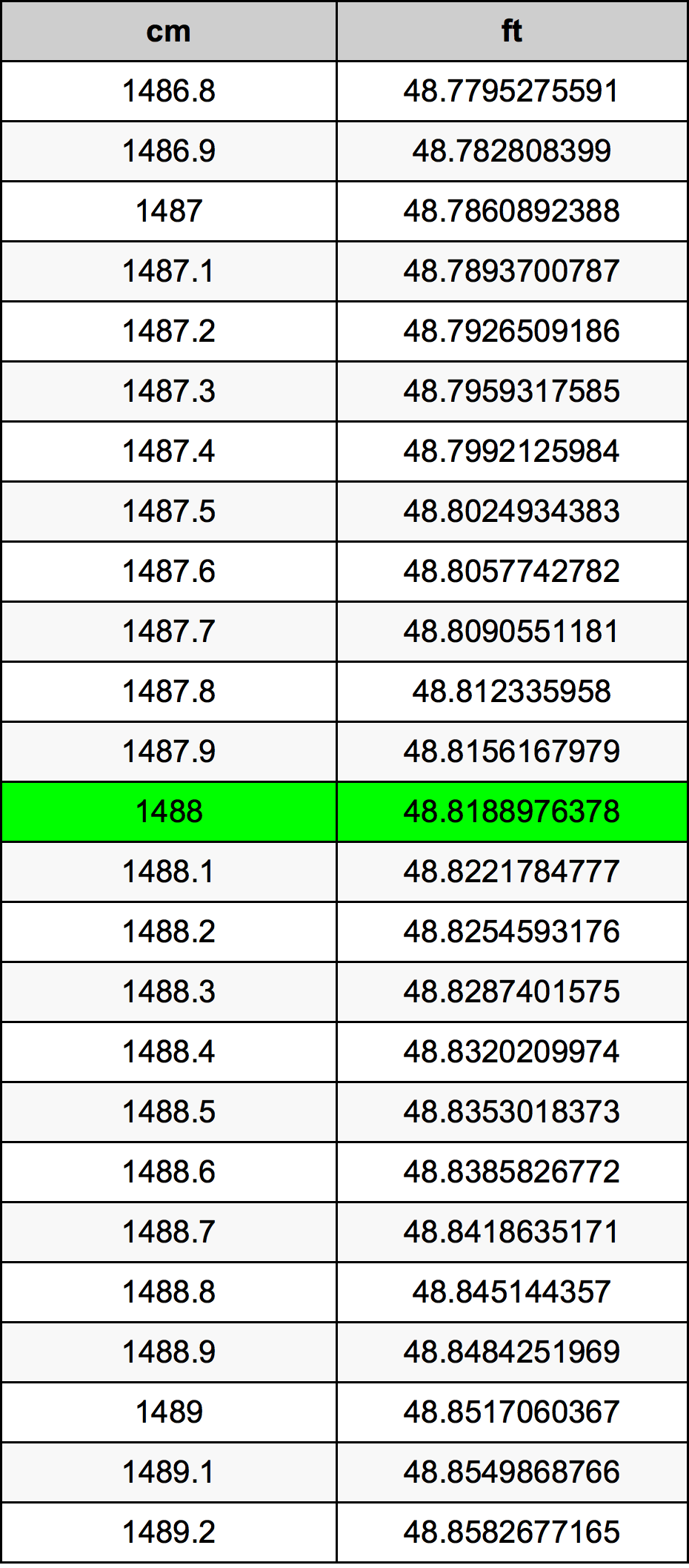 1488 Centimetro tabella di conversione