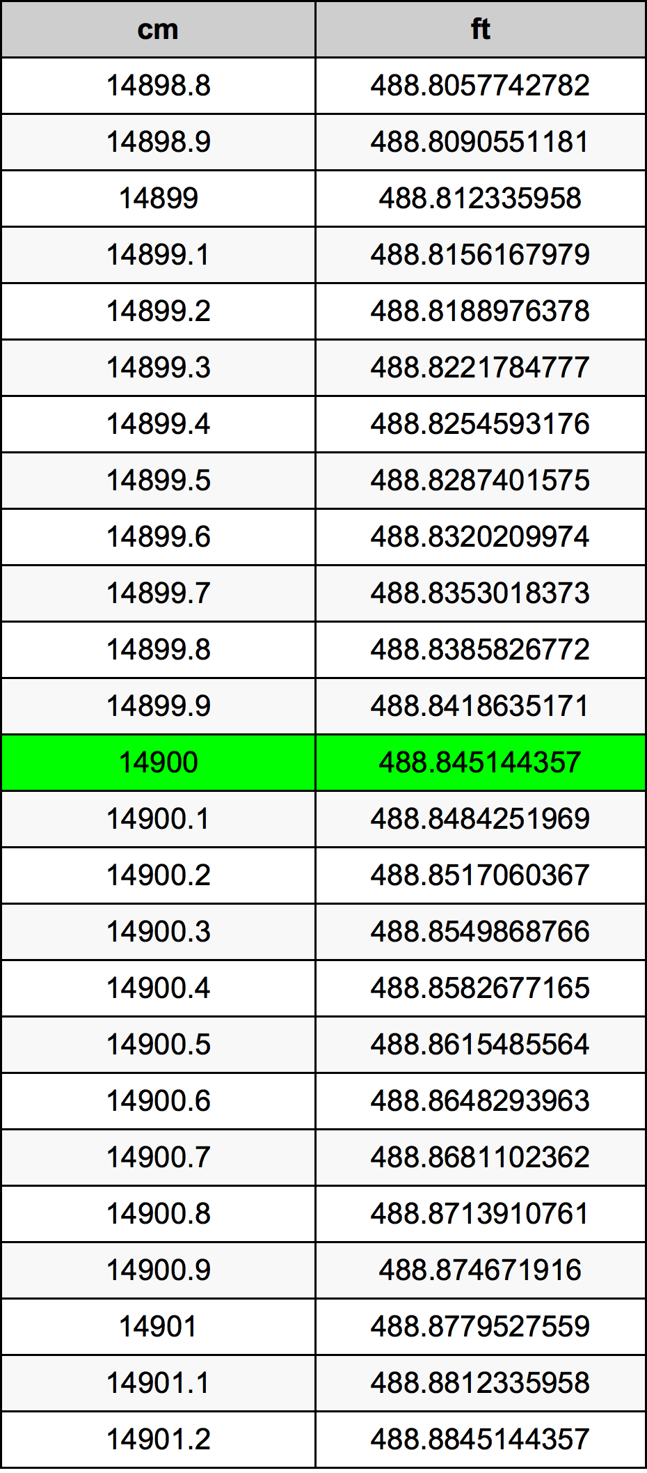 14900 ċentimetru konverżjoni tabella