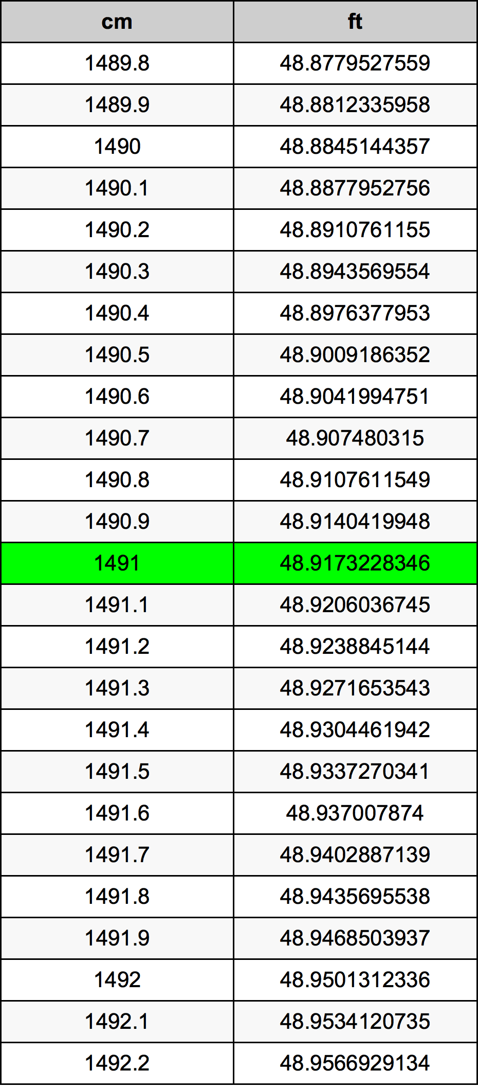 1491 ċentimetru konverżjoni tabella