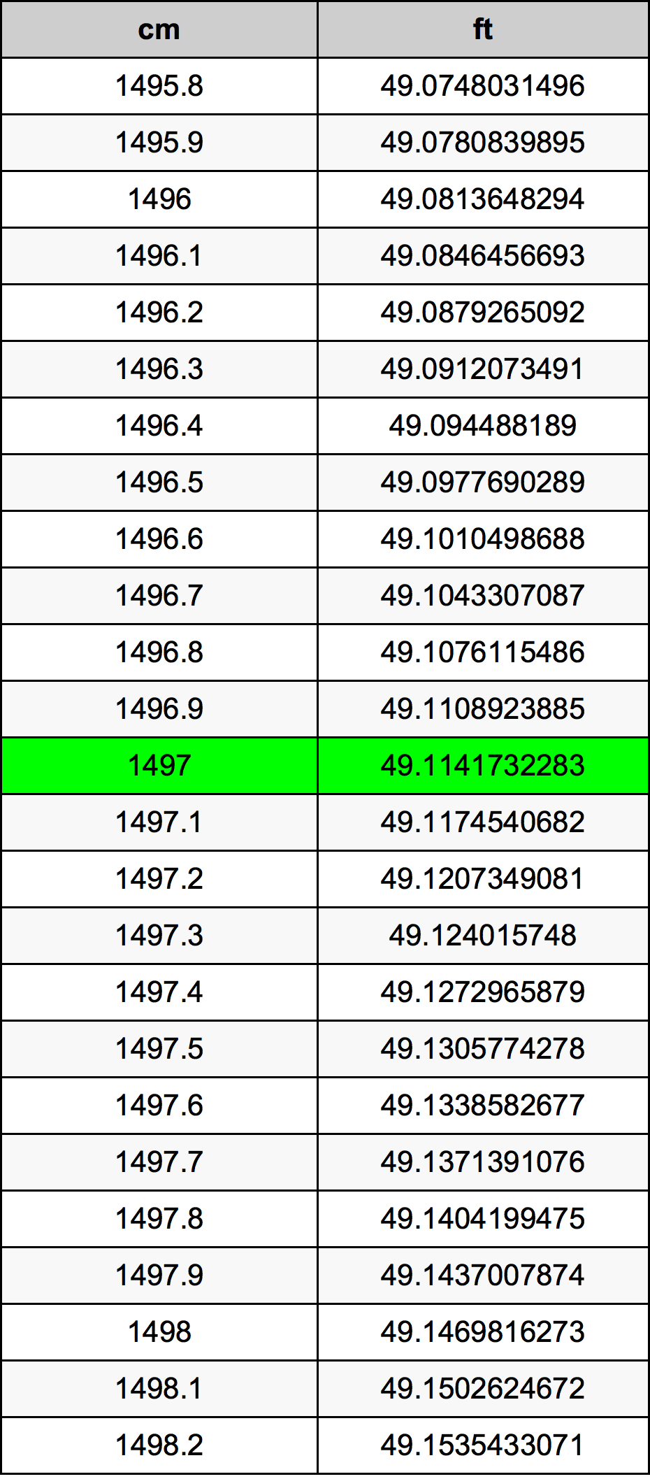 1497 Centimetro tabella di conversione