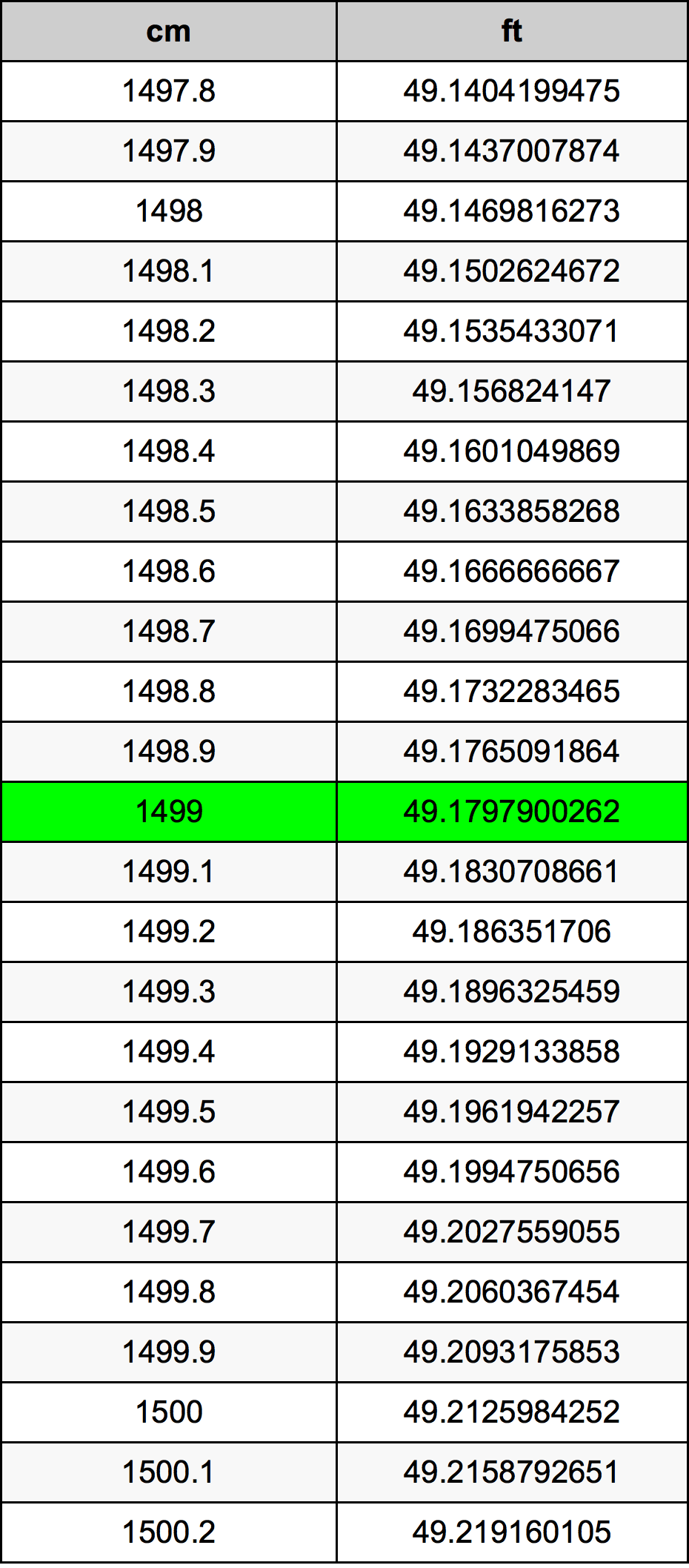 1499 Centimeter konverteringstabell