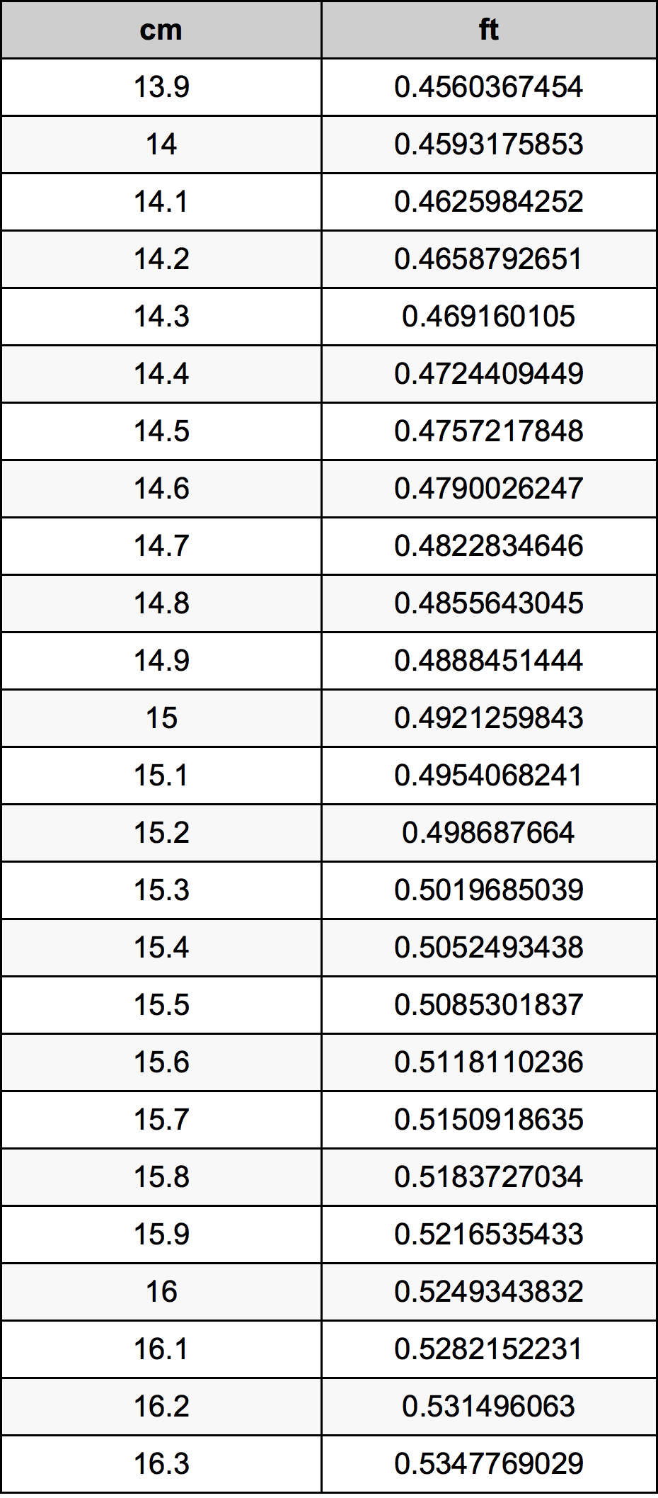 15.1 Centimetro tabella di conversione