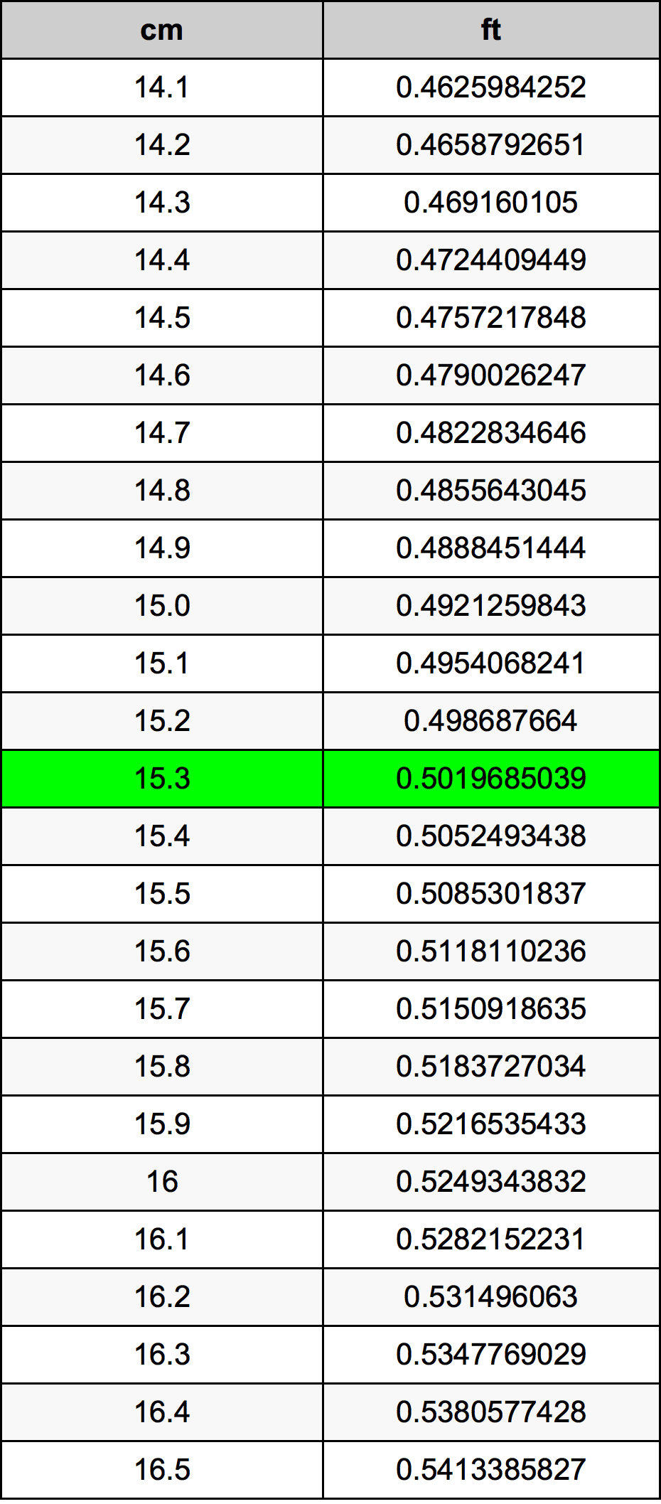15.3 Sentimeter konversi tabel