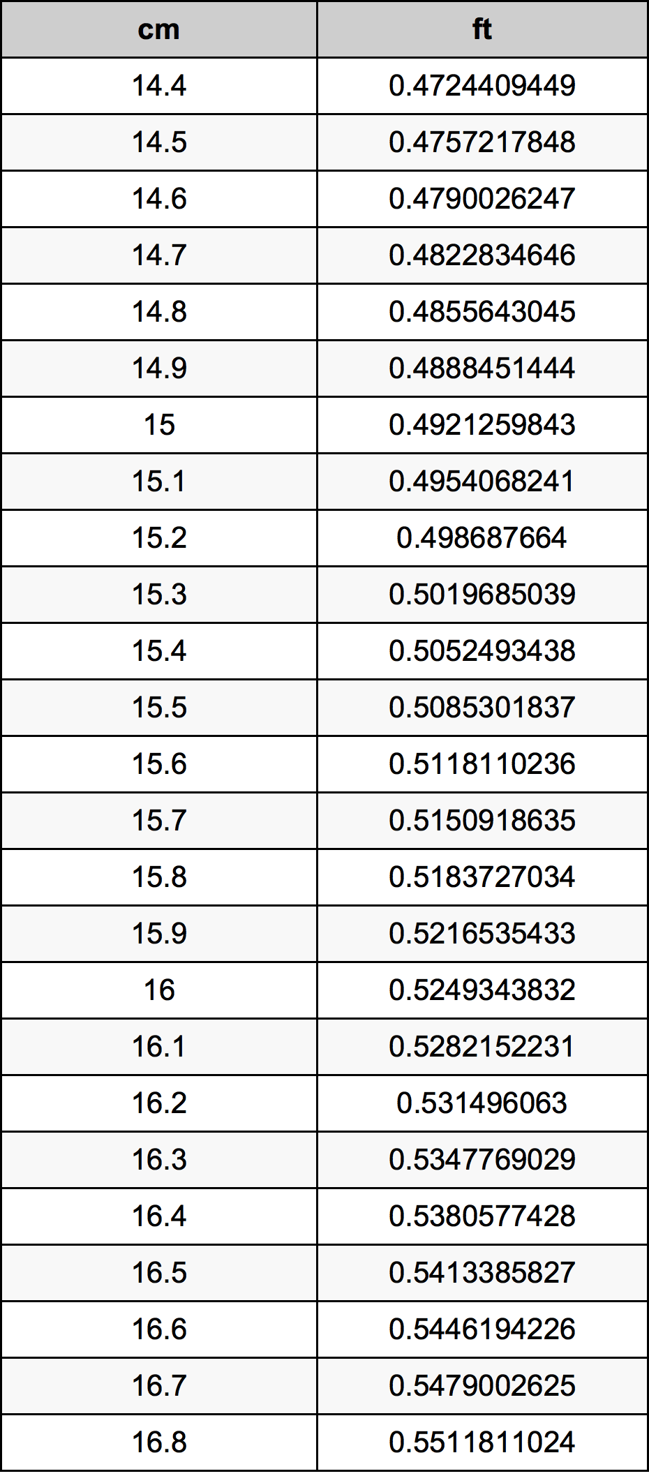 15.6 ċentimetru konverżjoni tabella