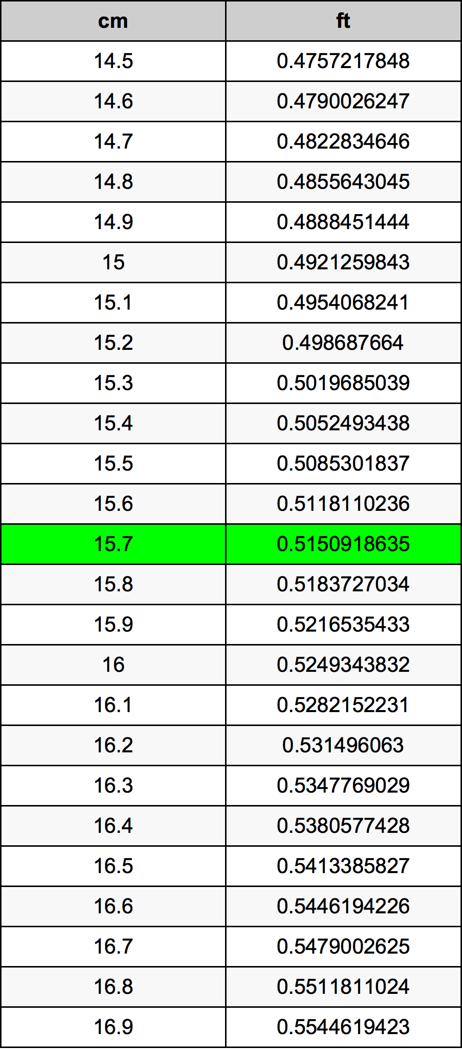 15.7 Centímetro tabela de conversão