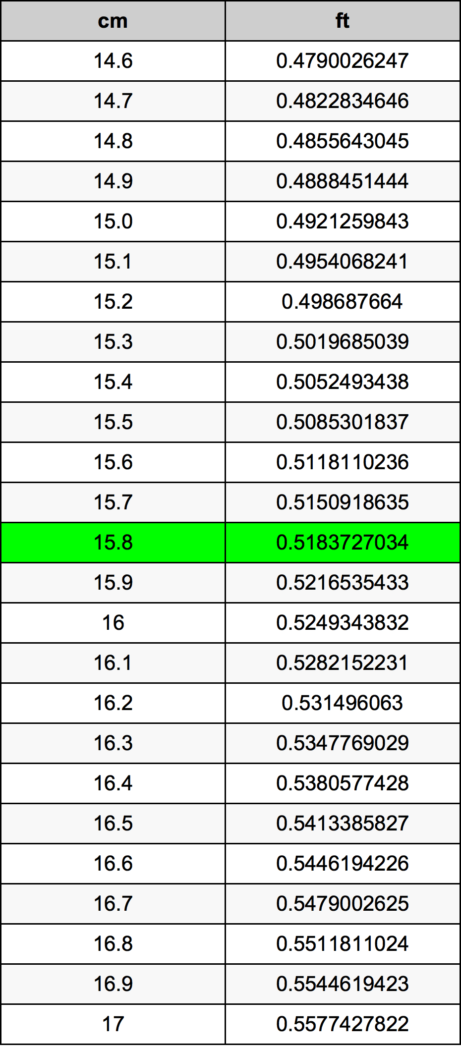 15.8 Centimetro tabella di conversione