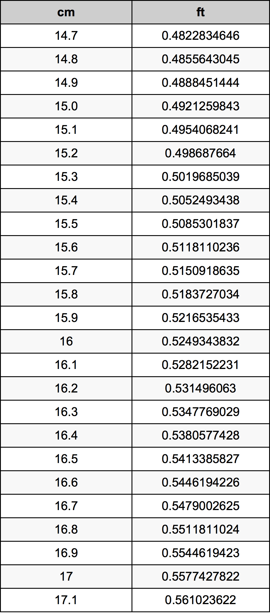 15.9 ċentimetru konverżjoni tabella