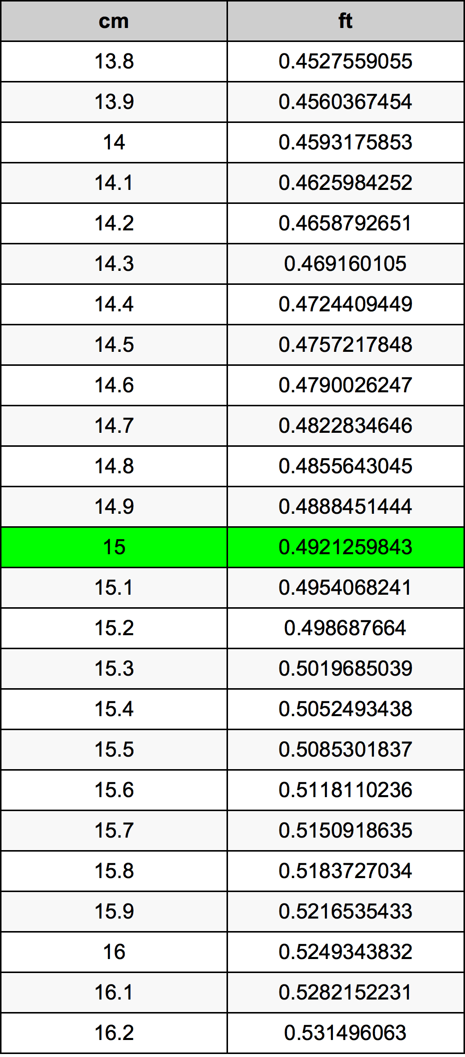 15 сантиметр Таблица преобразования