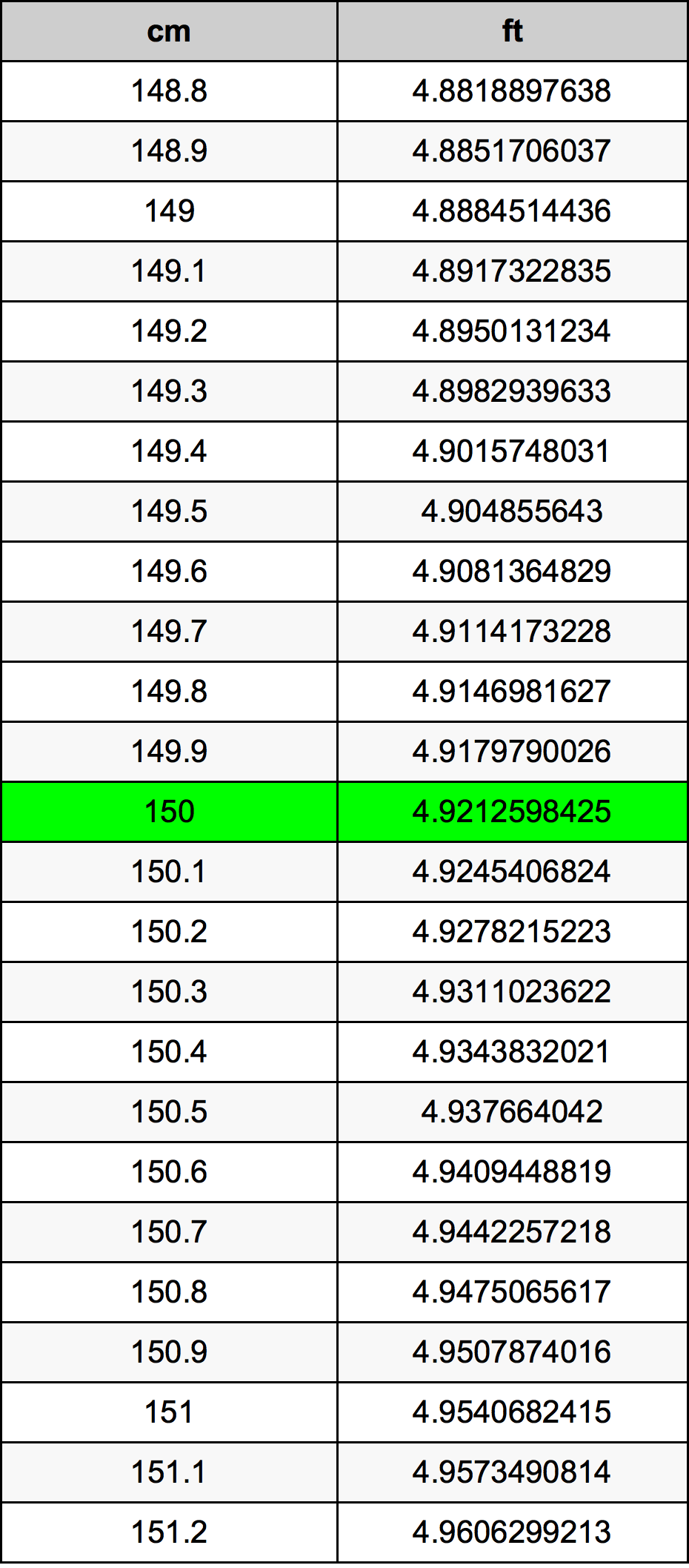 150 Centimeter conversietabel