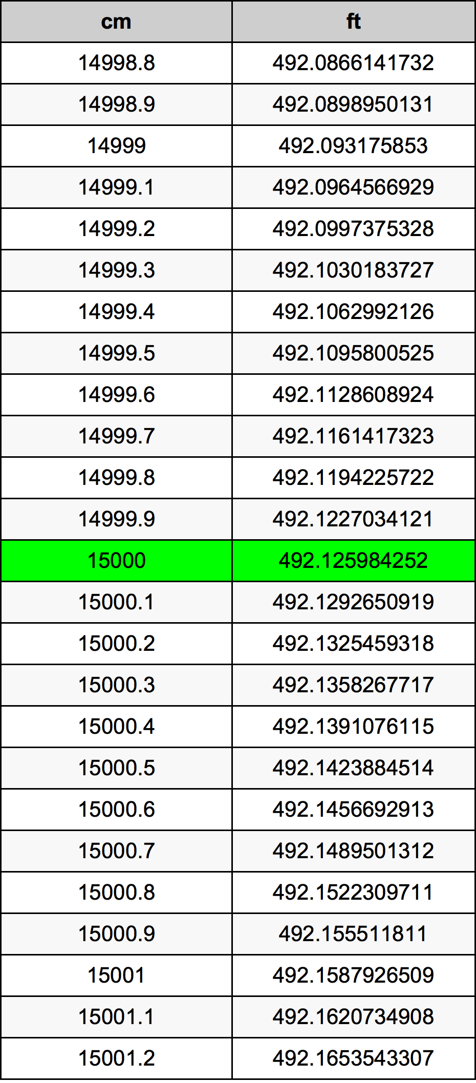 15000 Sentimeter konversi tabel
