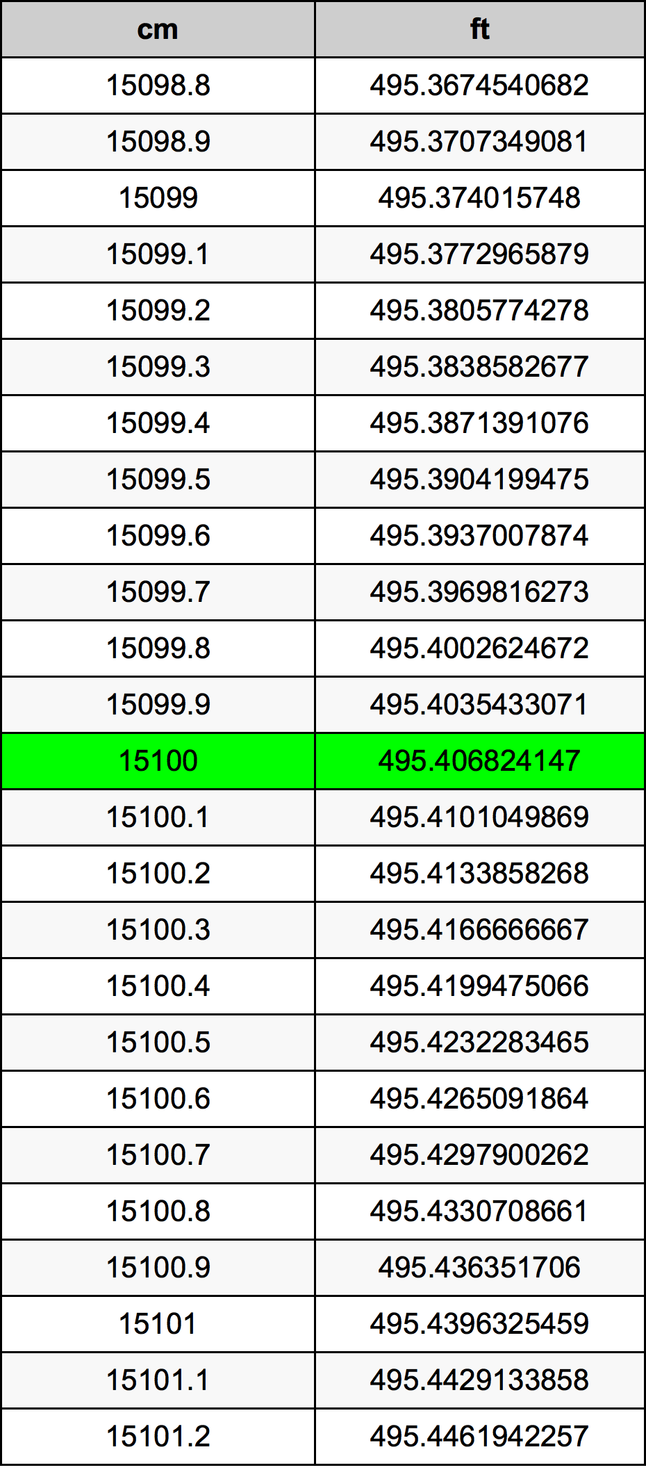 15100 Sentimeter konversi tabel