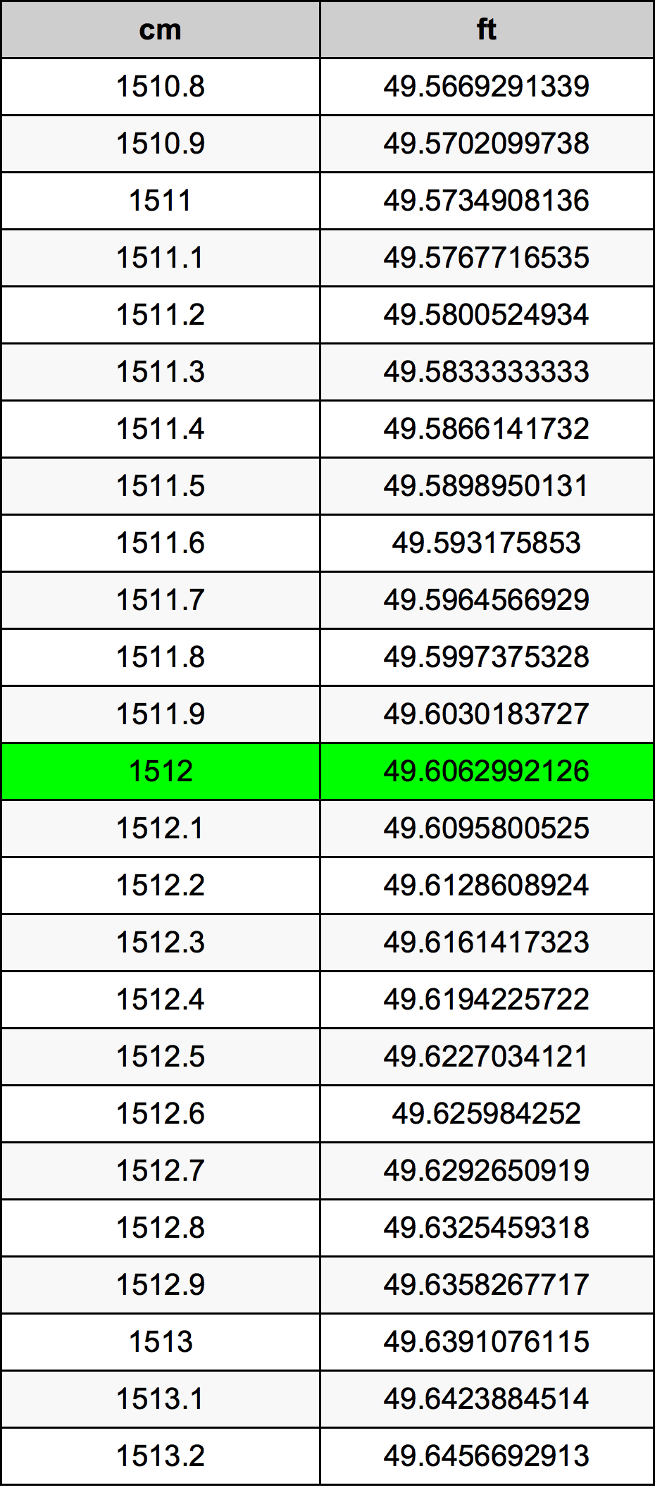 1512 Centimetro tabella di conversione