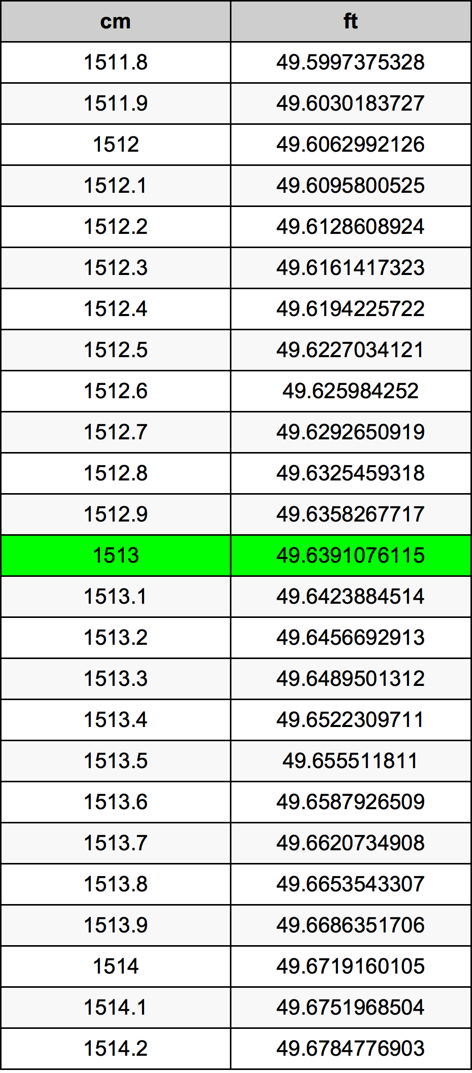 1513 сантиметр Таблица преобразования