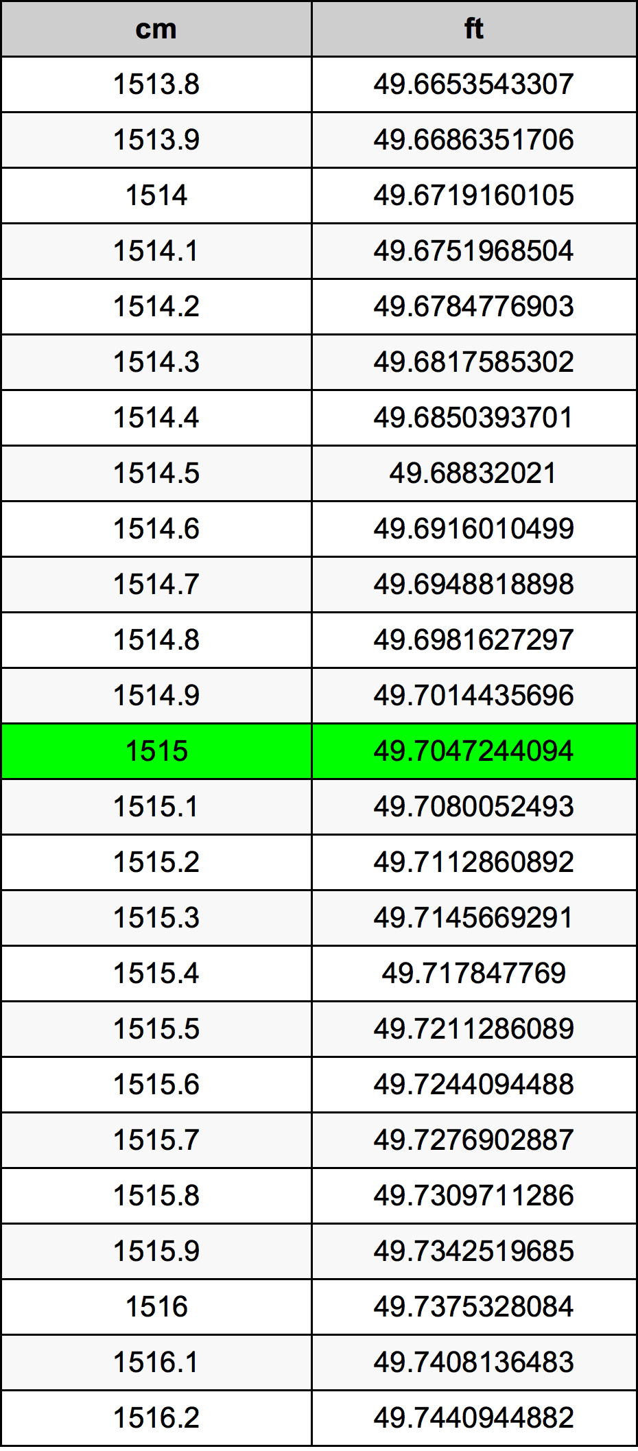 1515 сантиметр Таблица преобразования