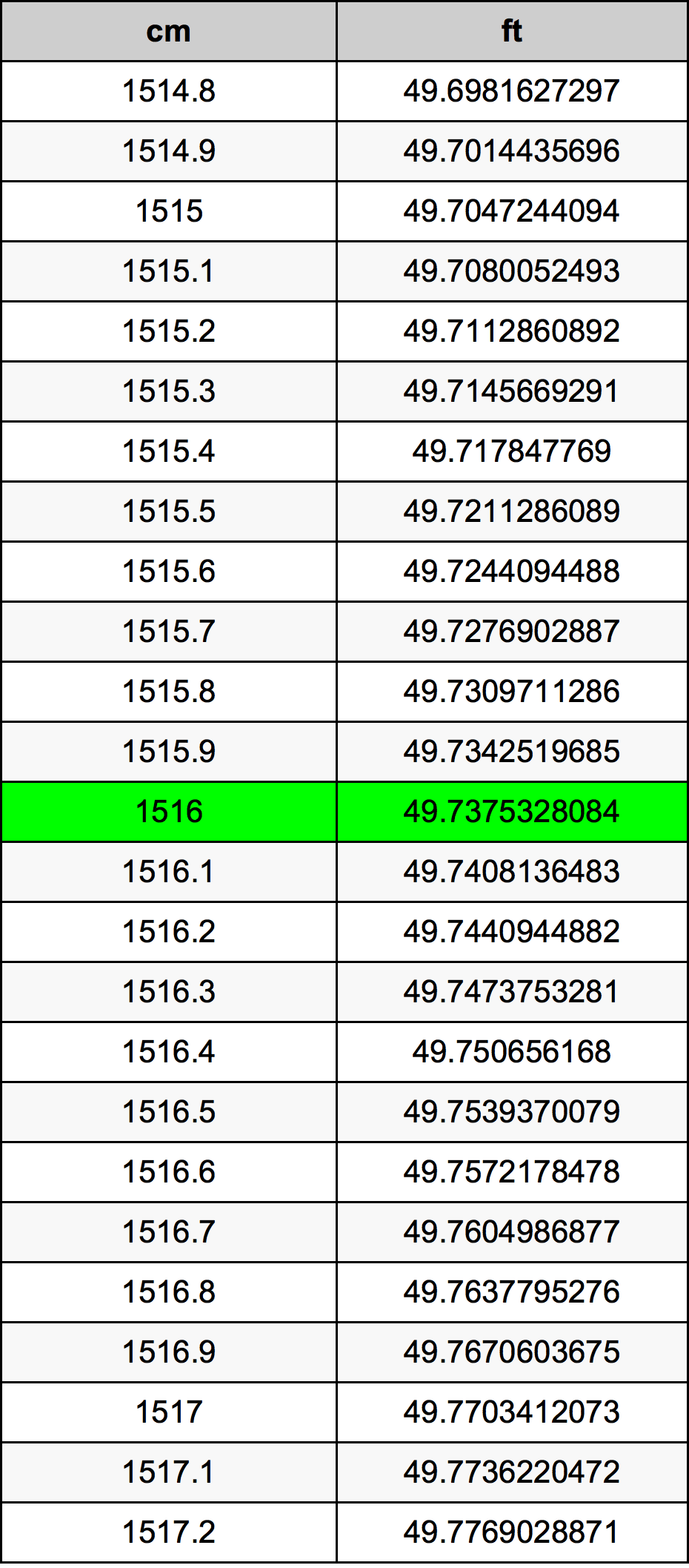 1516 Centimetru tabelul de conversie