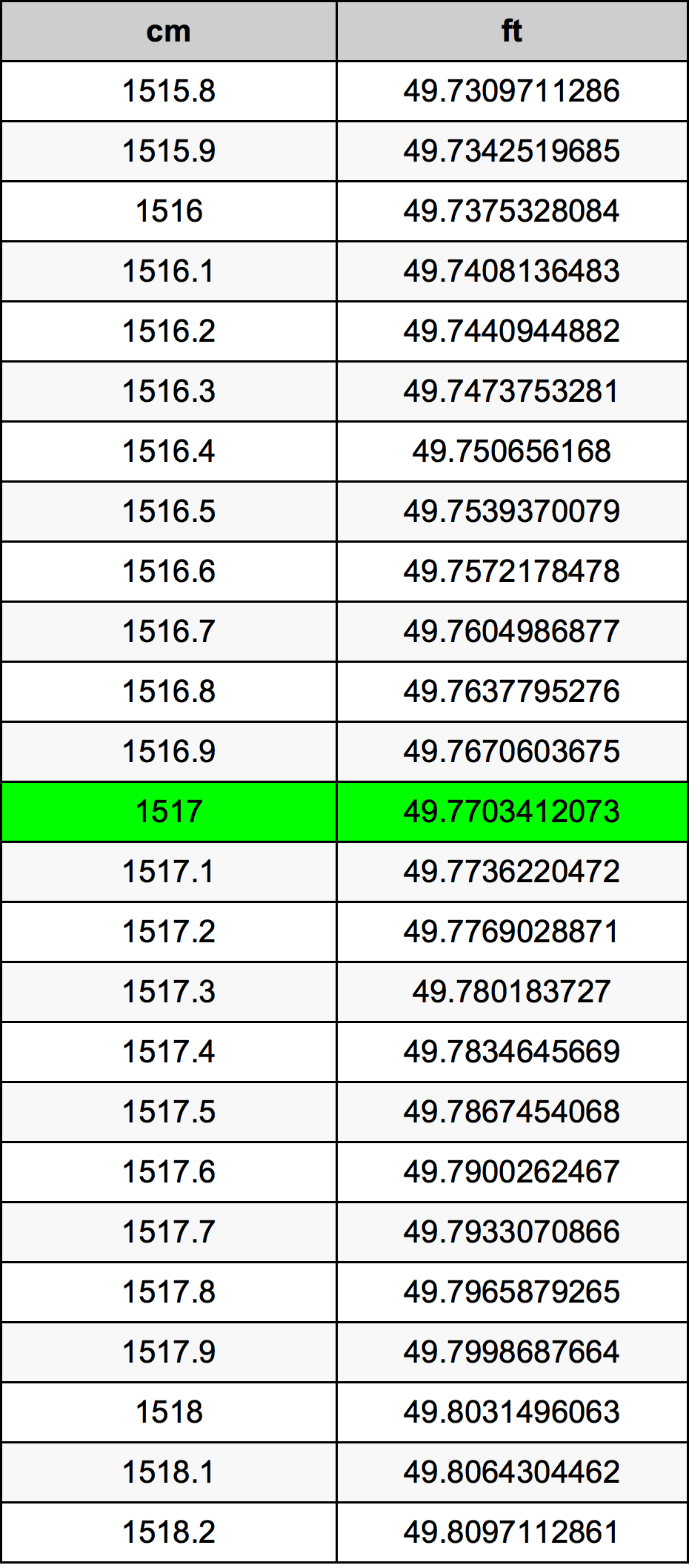 1517 сантиметър Таблица за преобразуване