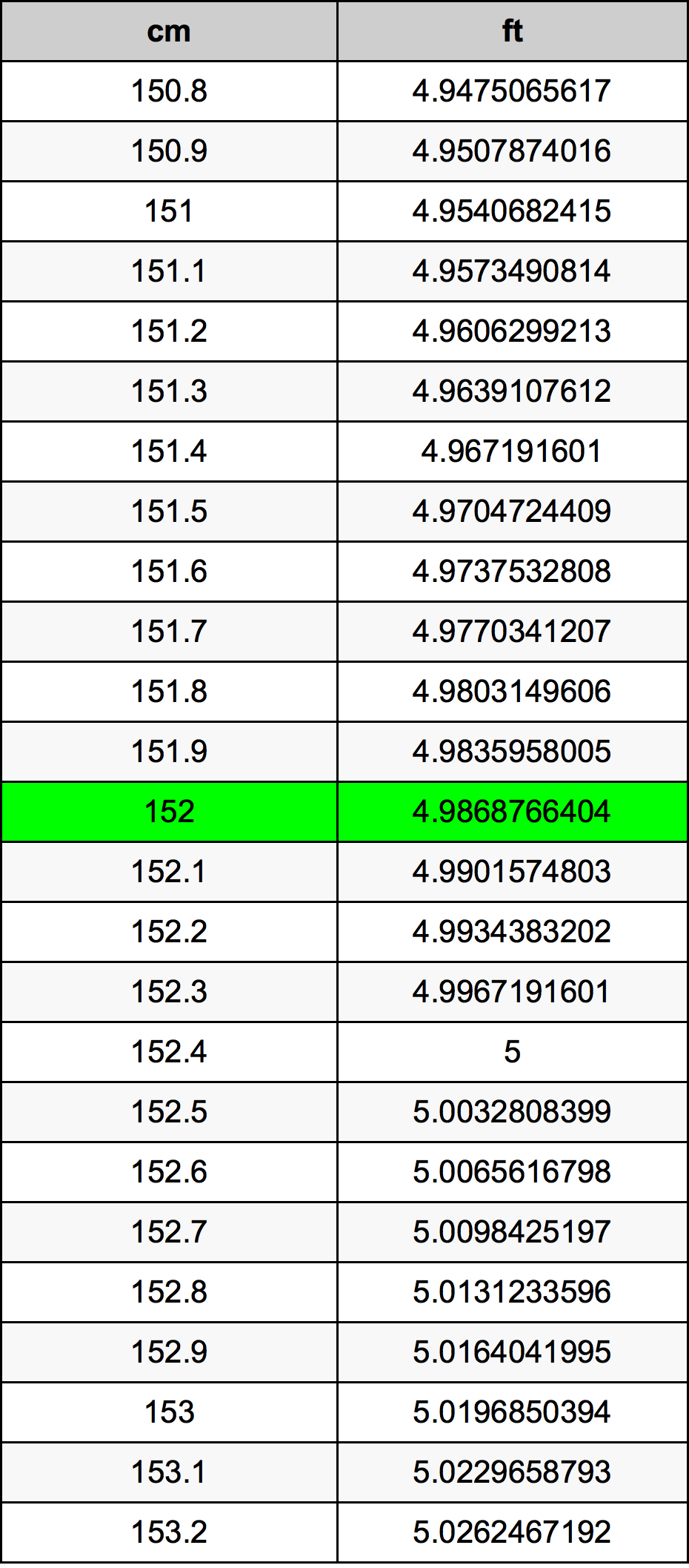 152 сантиметр Таблиця перетворення