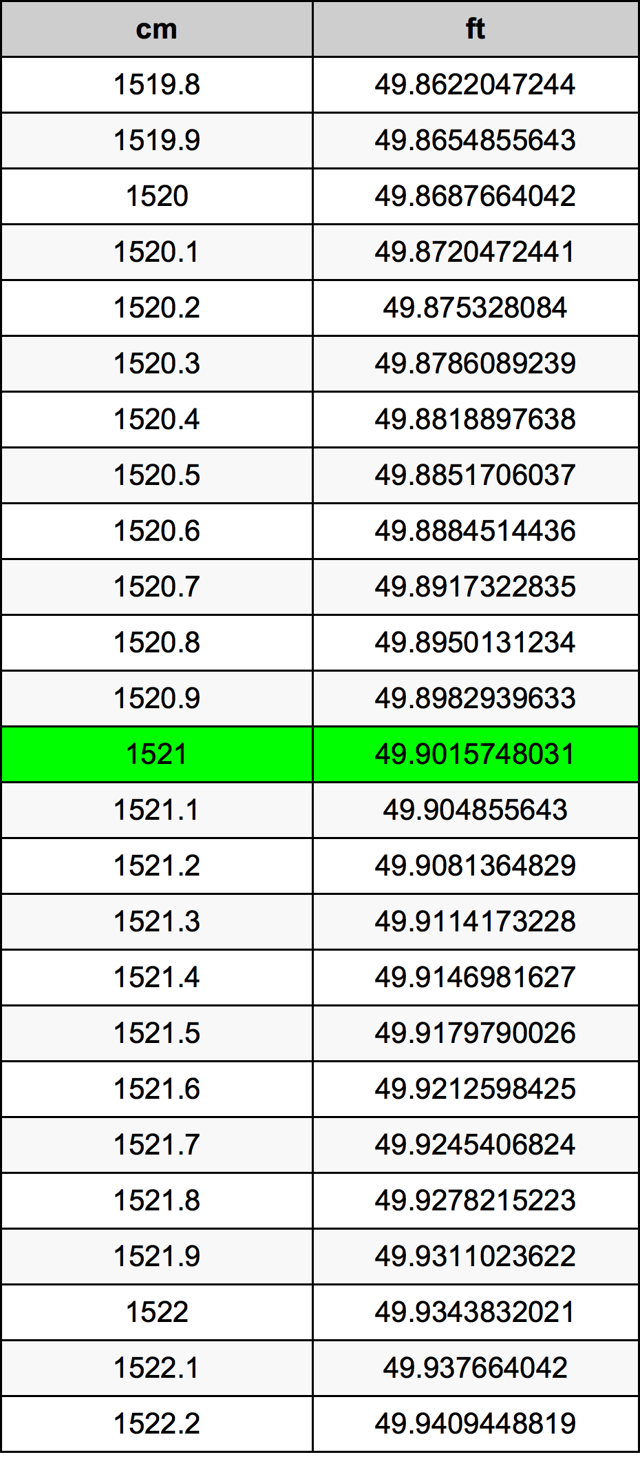 1521 ċentimetru konverżjoni tabella
