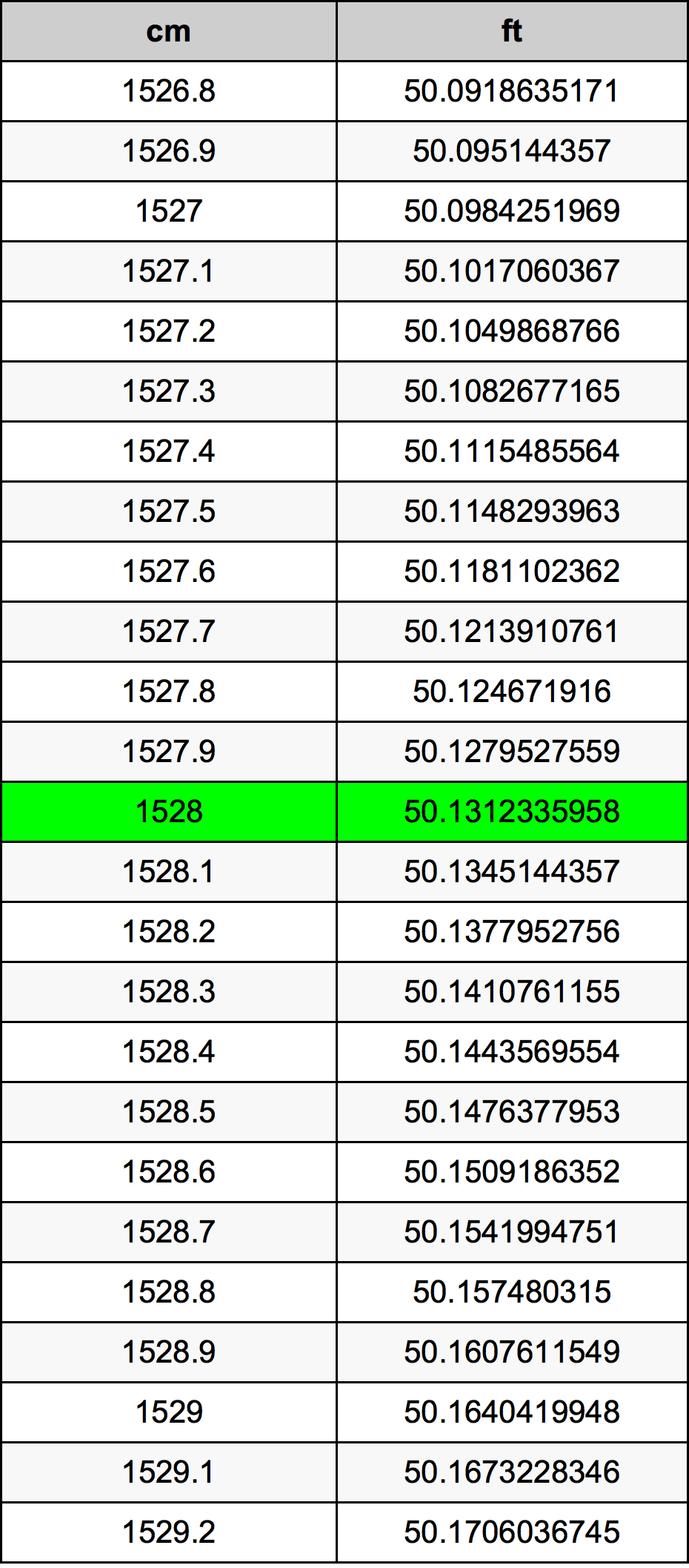 1528 ċentimetru konverżjoni tabella