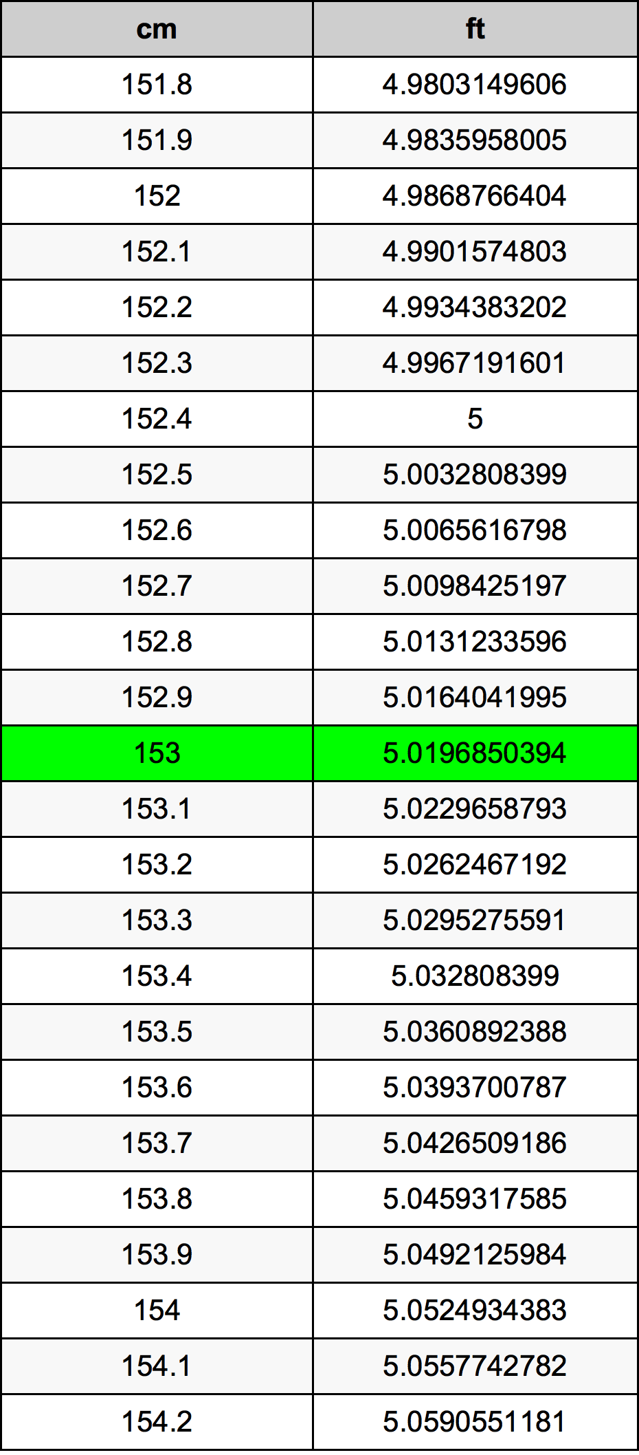 153 Sentimeter konversi tabel