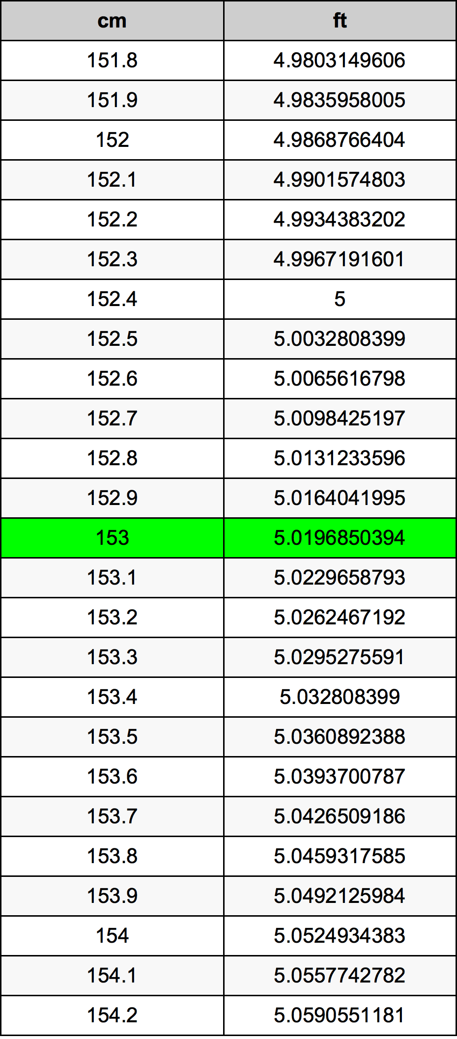 153เซนติเมตรตารางการแปลง