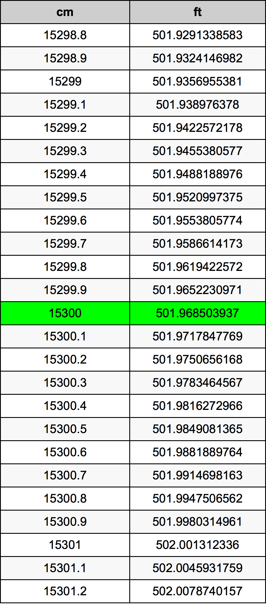 15300 ċentimetru konverżjoni tabella