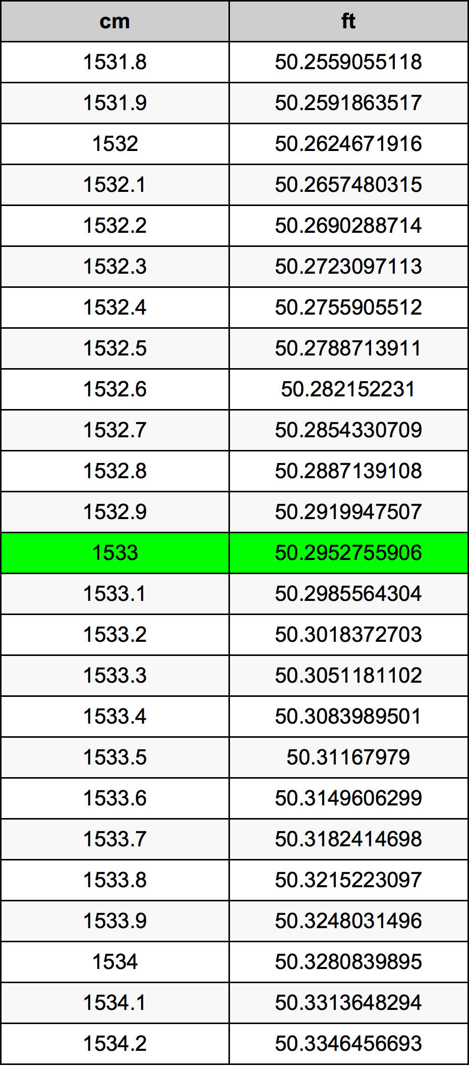 1533 Sentimeter konversi tabel