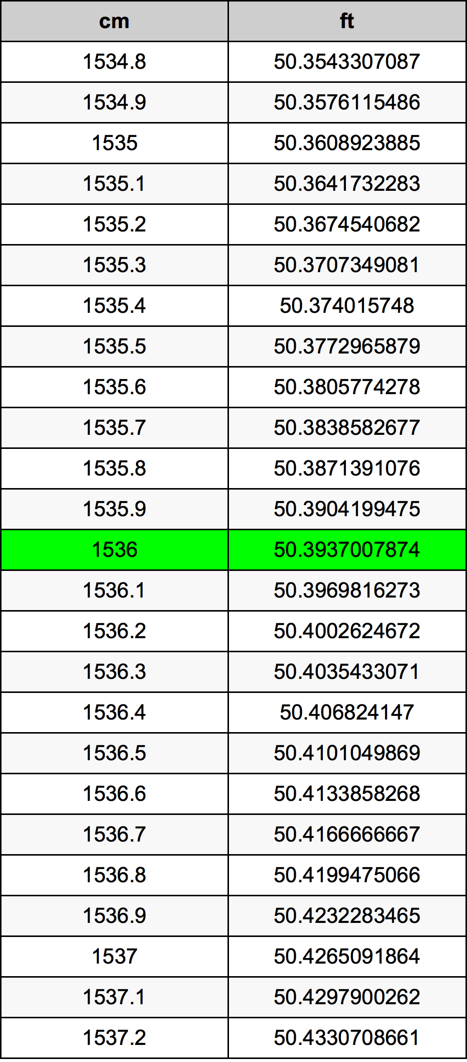 1536 Centimetro tabella di conversione