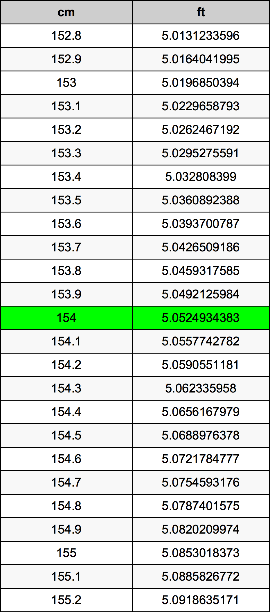 154 Centimètre table de conversion