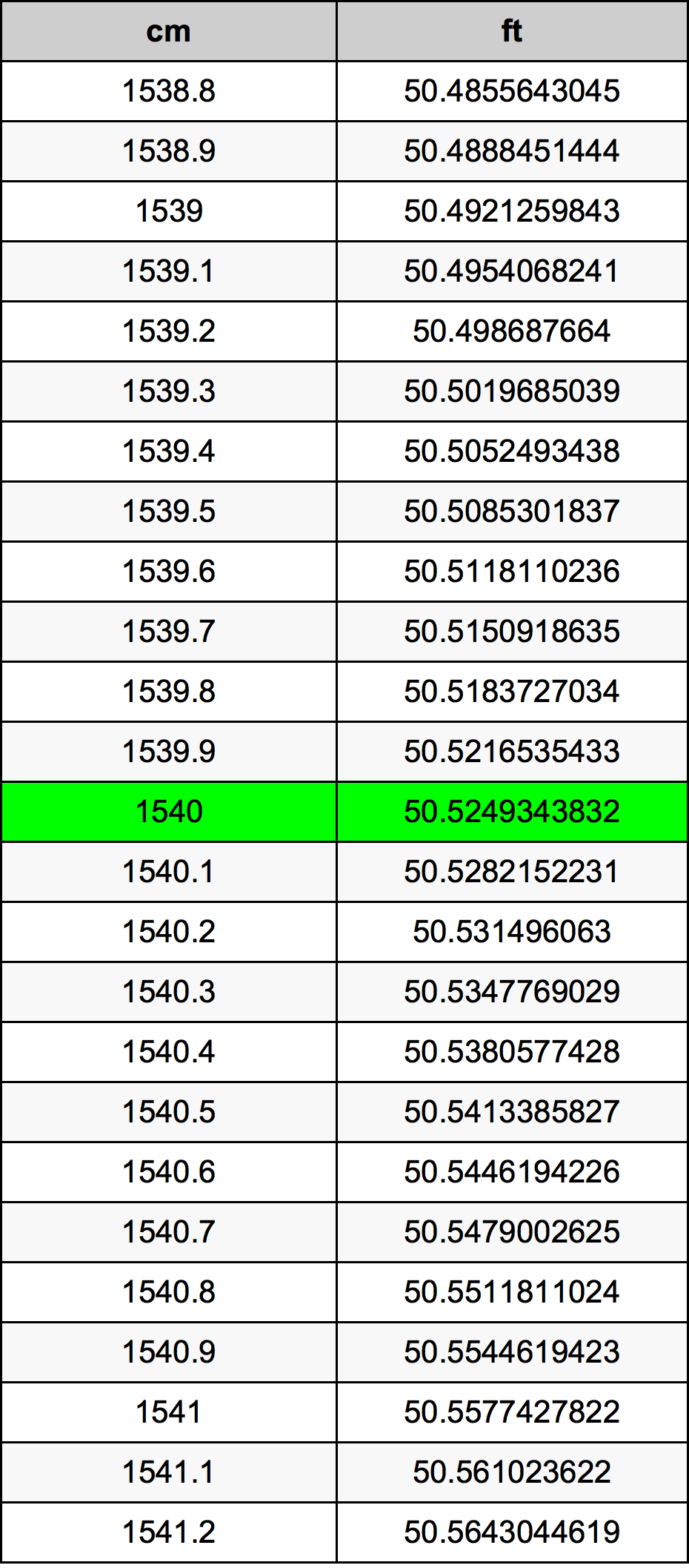1540 ċentimetru konverżjoni tabella