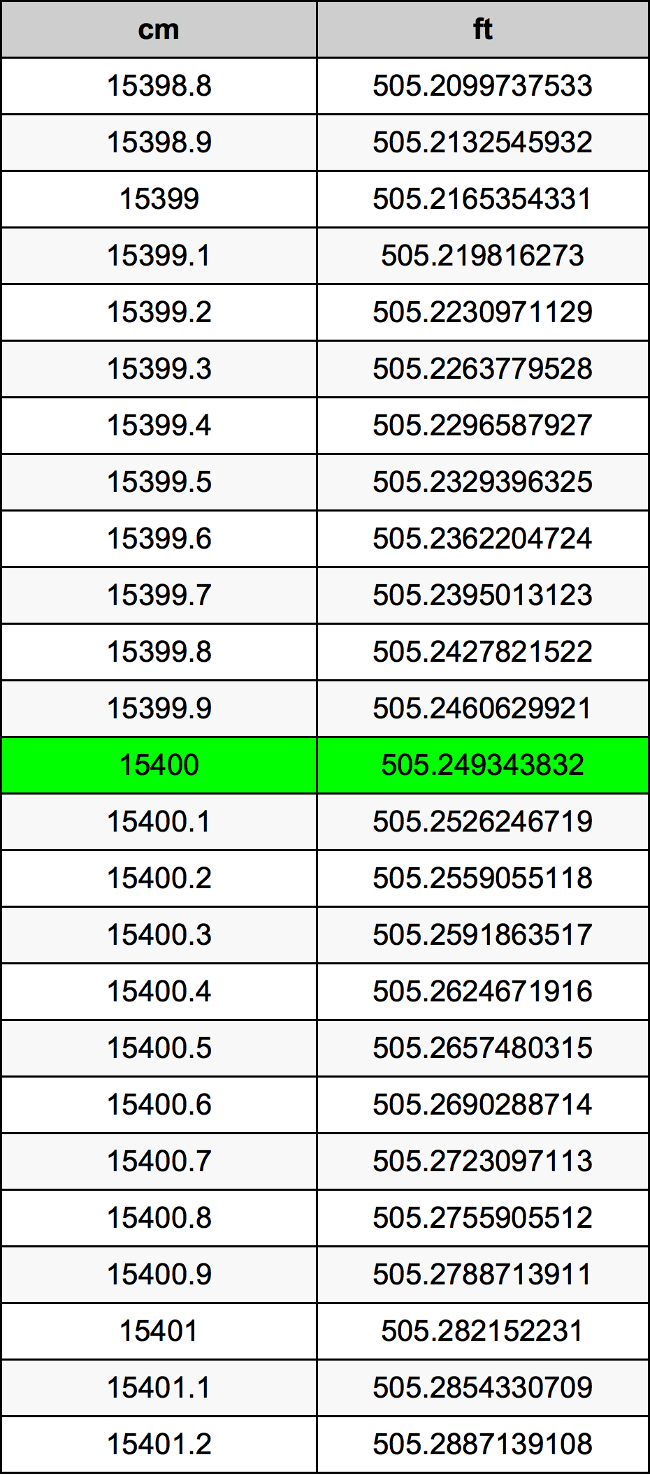 15400 ċentimetru konverżjoni tabella
