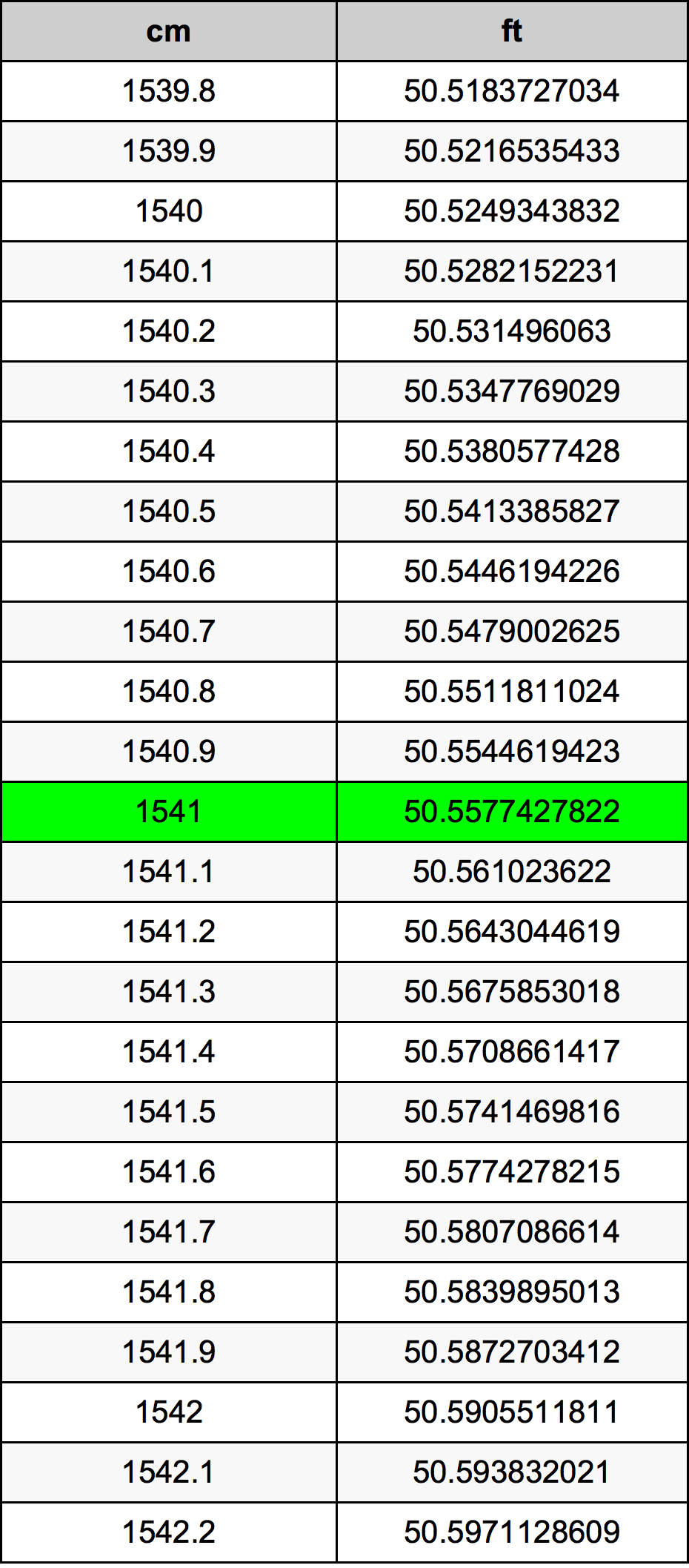 1541 сантиметр Таблица преобразования