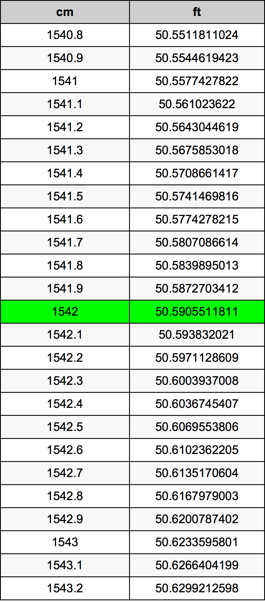 1542 Centimetro tabella di conversione