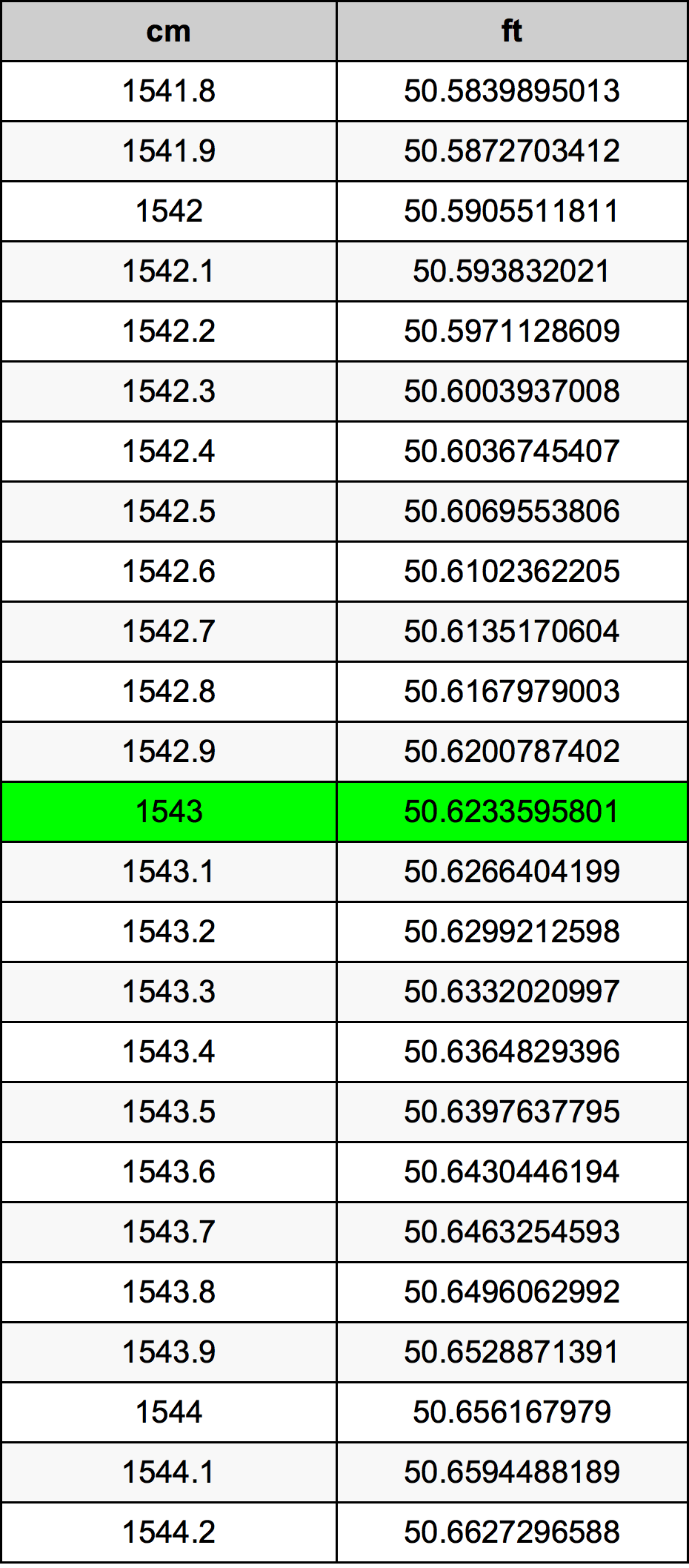 1543 Centimetru tabelul de conversie