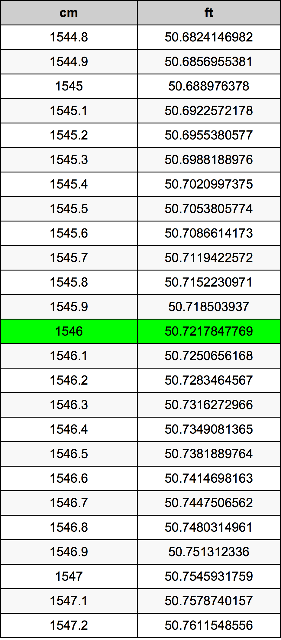 1546 Centimetro tabella di conversione