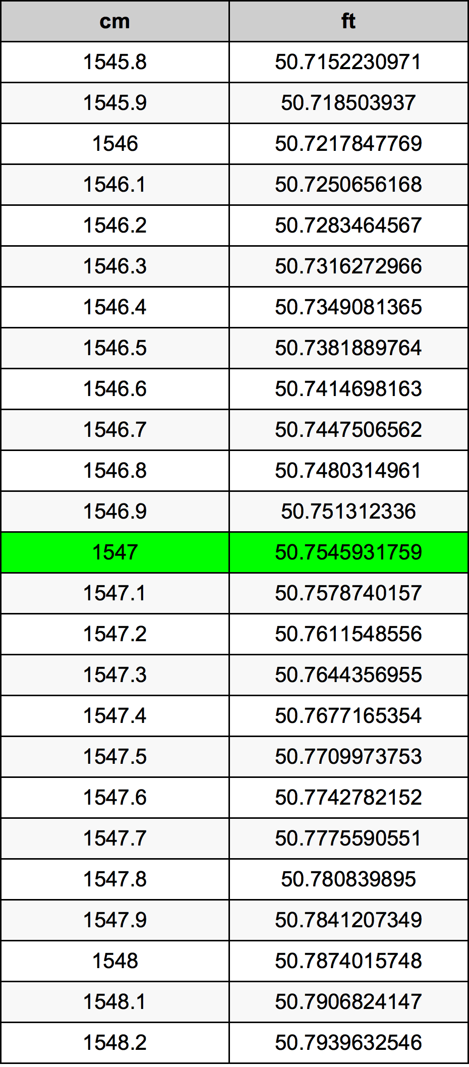 1547 сантиметър Таблица за преобразуване