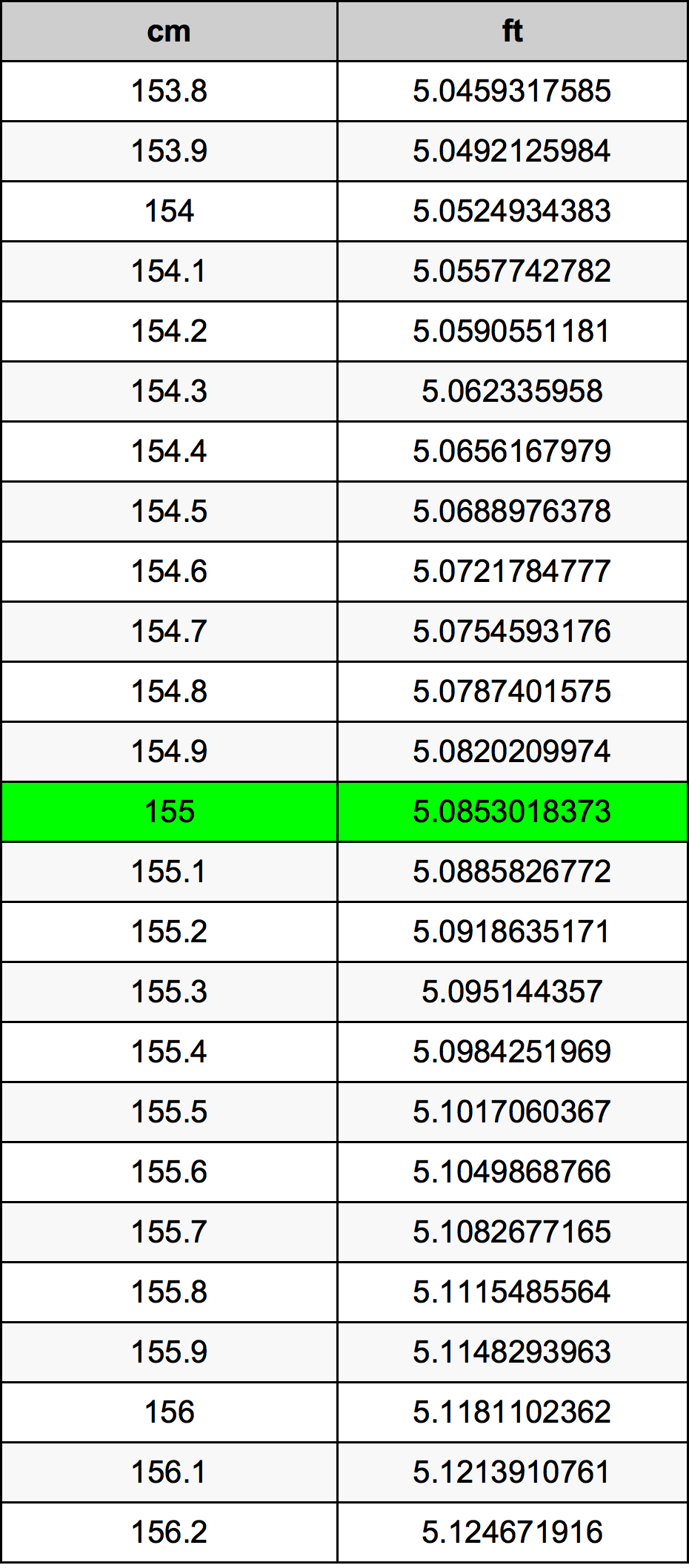 155 ċentimetru konverżjoni tabella