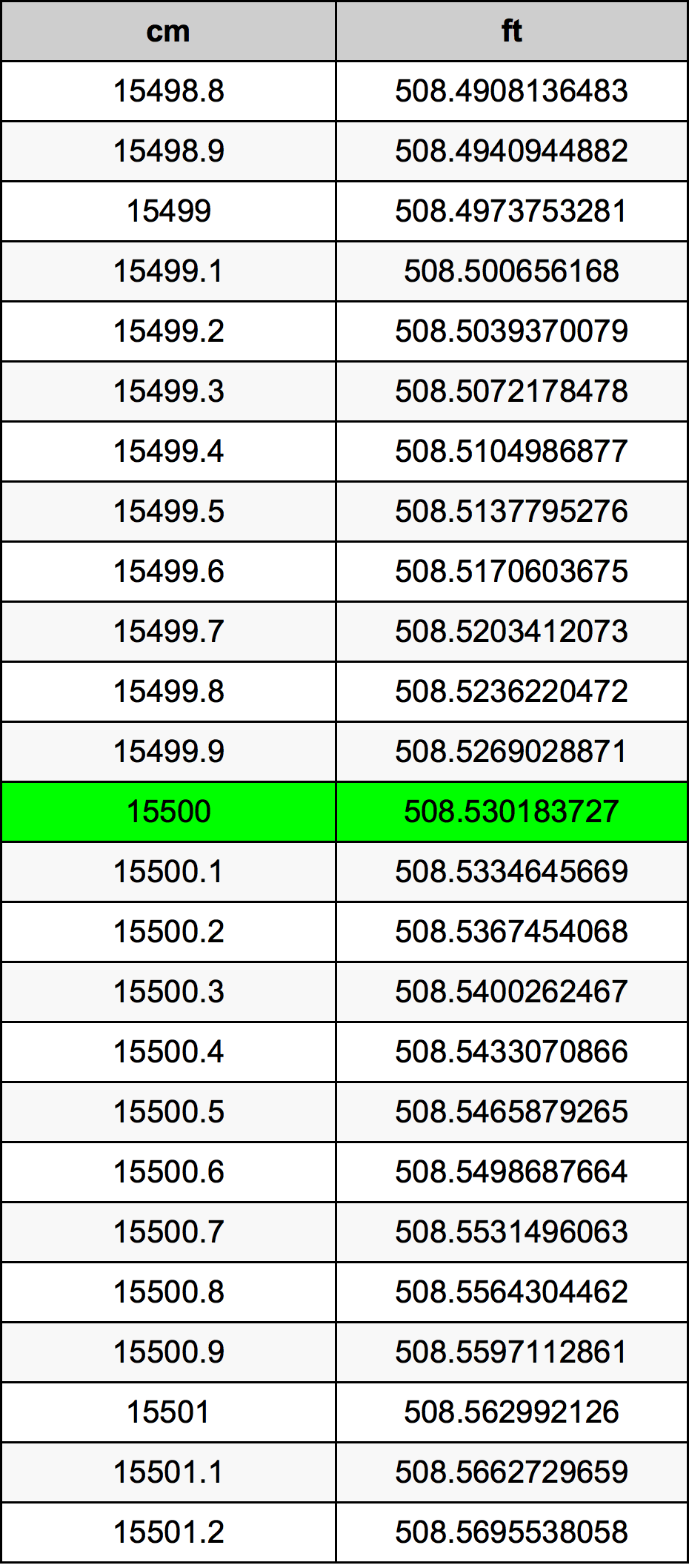 15500 Sentimeter konversi tabel