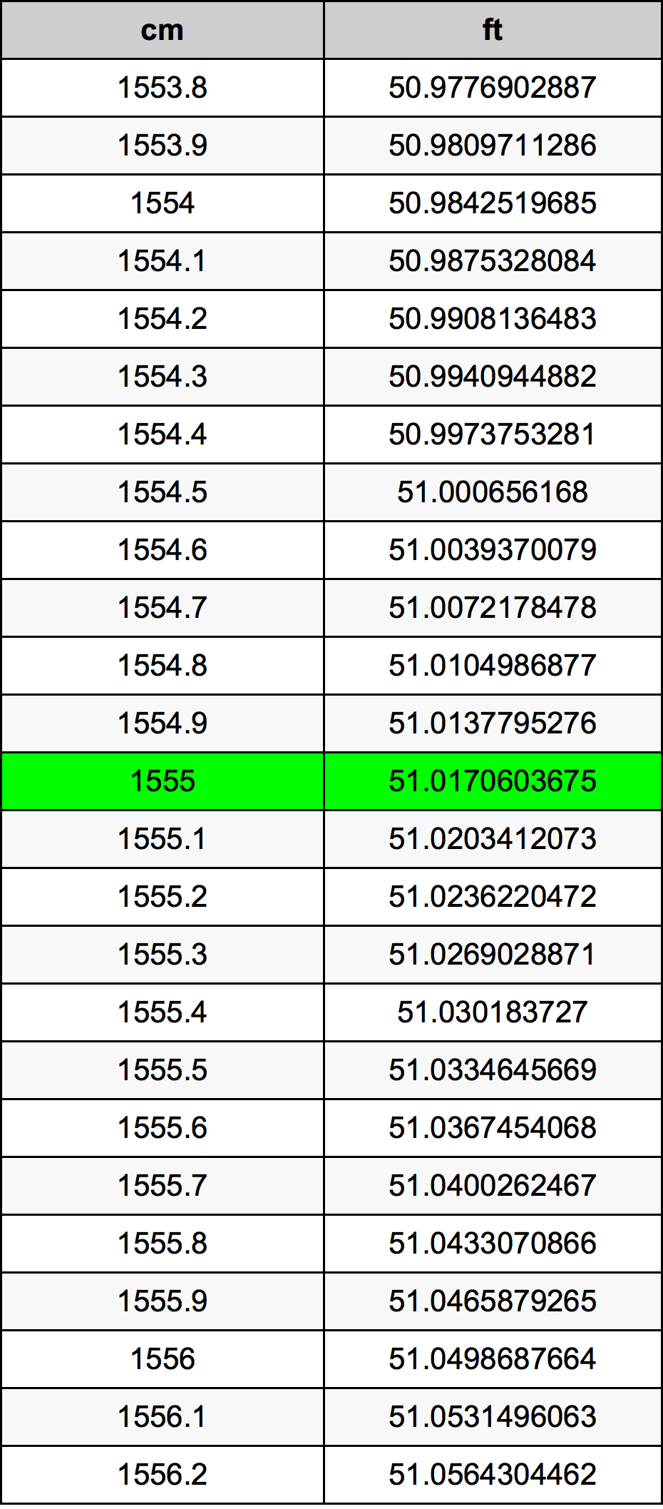 1555 Centimetro tabella di conversione