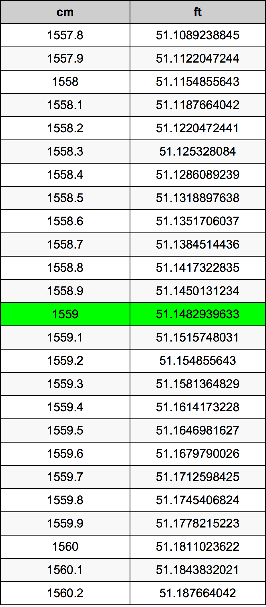 1559 ċentimetru konverżjoni tabella