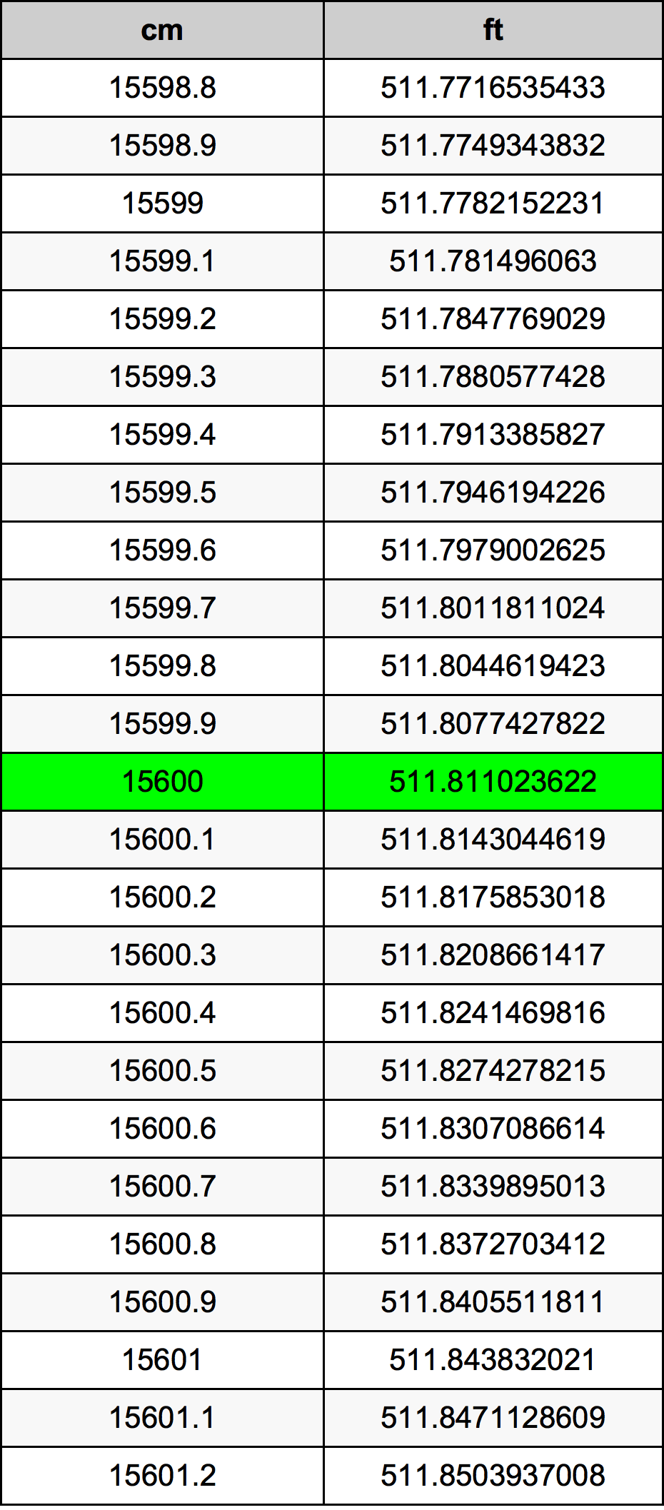 15600 Sentimeter konversi tabel