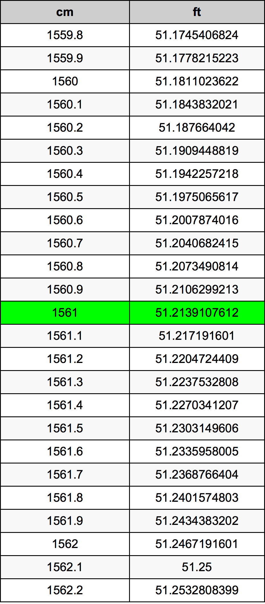 1561 сантиметър Таблица за преобразуване